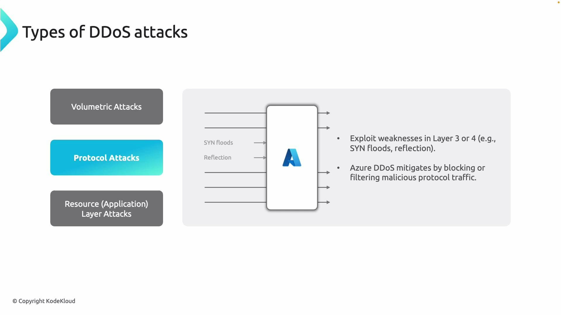 A presentation slide titled "Types of DDoS attacks" listing Volumetric, Protocol, and Resource (Application) layer attacks with "Protocol Attacks" highlighted. A diagram shows SYN floods/reflection traffic being filtered by Azure DDoS, with notes that these exploit Layer 3/4 and Azure blocks or filters malicious protocol traffic.