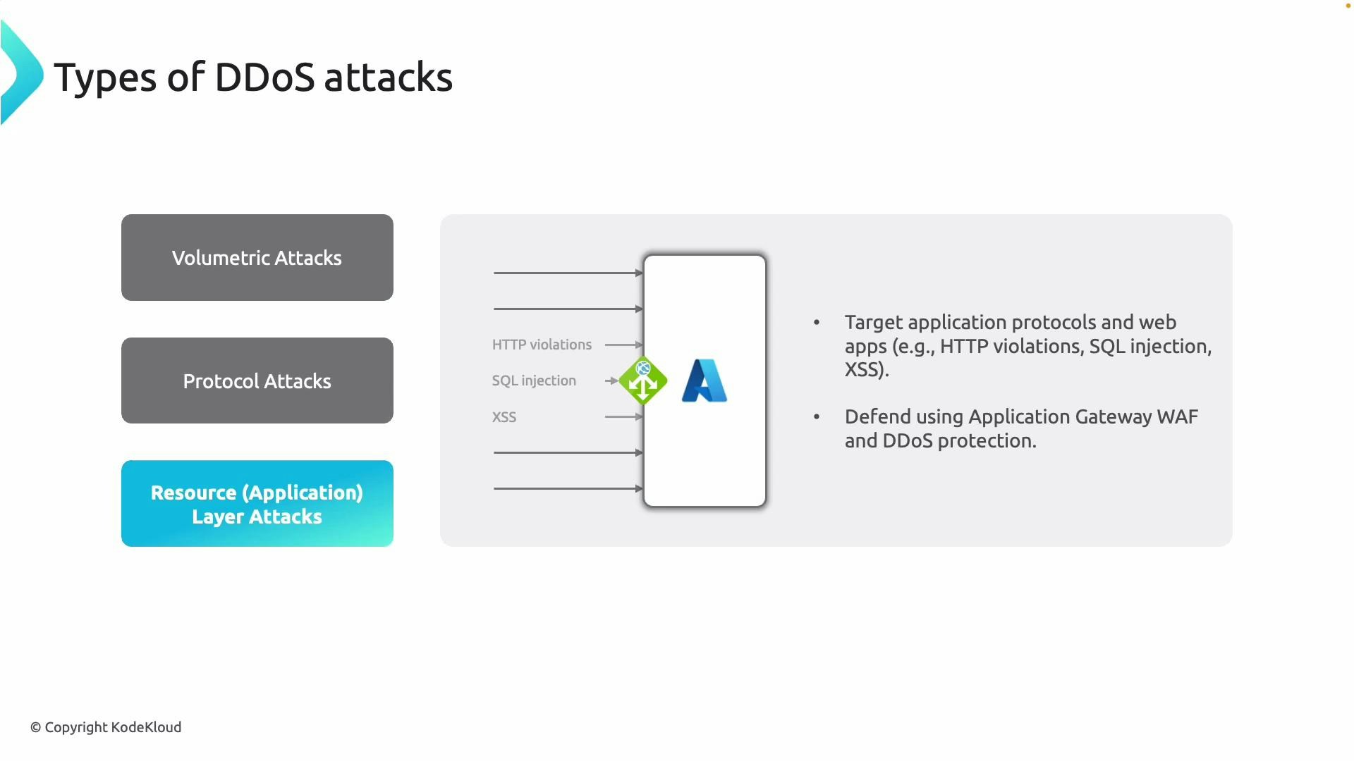 A presentation slide titled "Types of DDoS attacks" listing Volumetric Attacks, Protocol Attacks, and Resource (Application) Layer Attacks. A diagram and bullets describe application-layer threats (HTTP violations, SQL injection, XSS) targeting a service and recommend using an Application Gateway WAF and DDoS protection.
