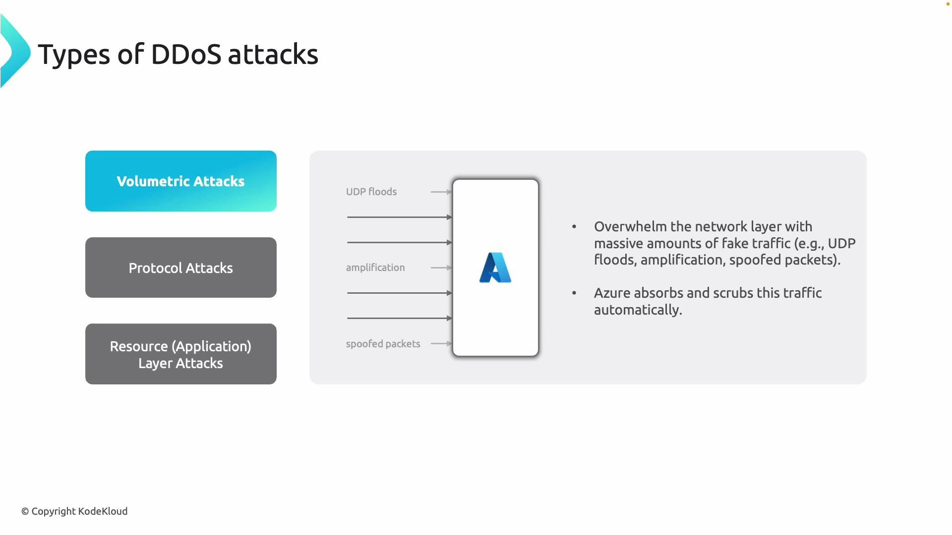 A presentation slide titled "Types of DDoS attacks" showing three attack categories (Volumetric, Protocol, and Resource/Application layer) and a diagram describing volumetric attacks (UDP floods, amplification, spoofed packets) with a note that Azure absorbs and scrubs this traffic.