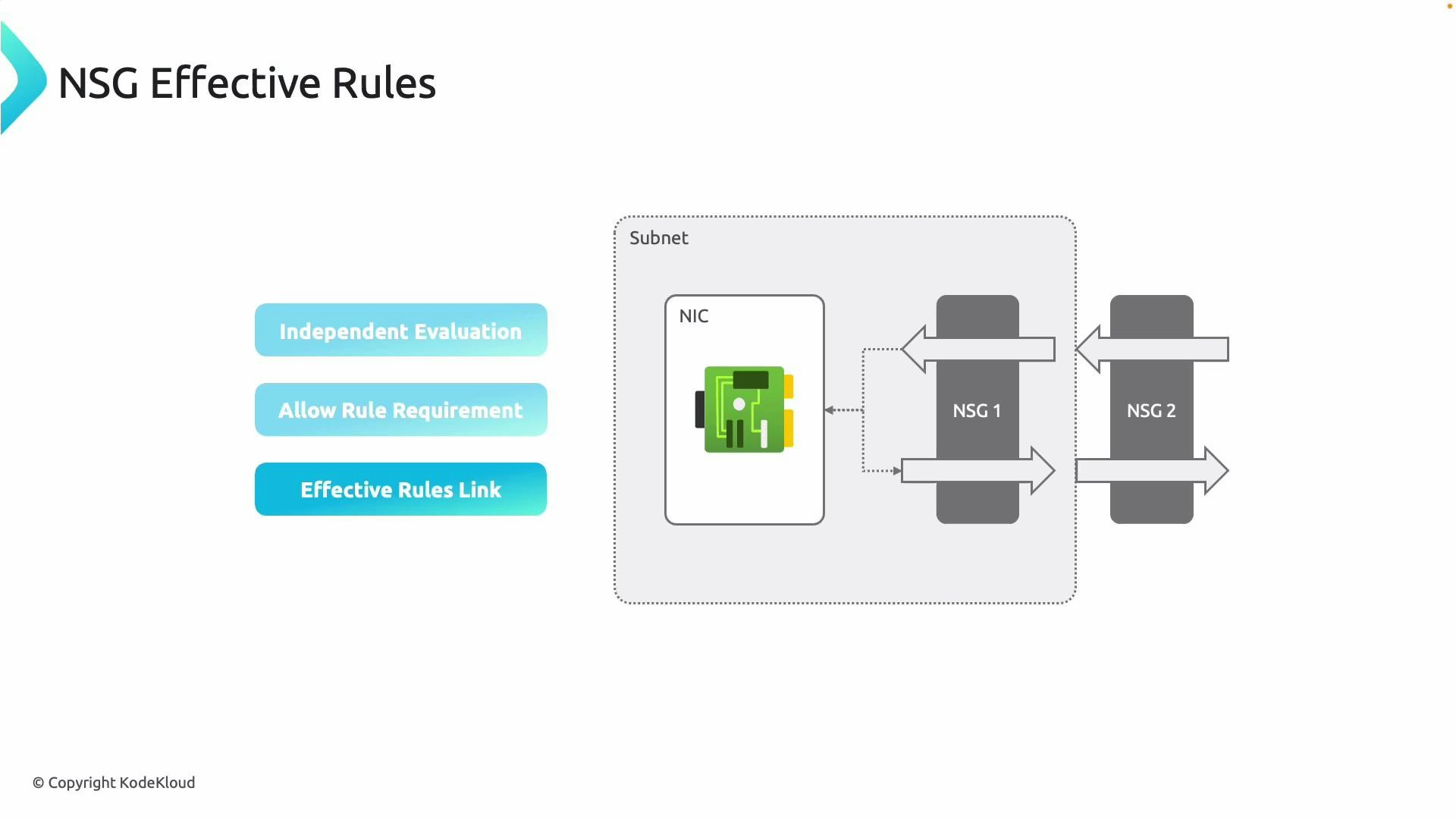 The image is a slide titled "NSG Effective Rules" showing a diagram of a subnet with a NIC and arrows linking it to two network security groups (NSG1 and NSG2). On the left are three turquoise callouts labeled "Independent Evaluation," "Allow Rule Requirement," and "Effective Rules Link."