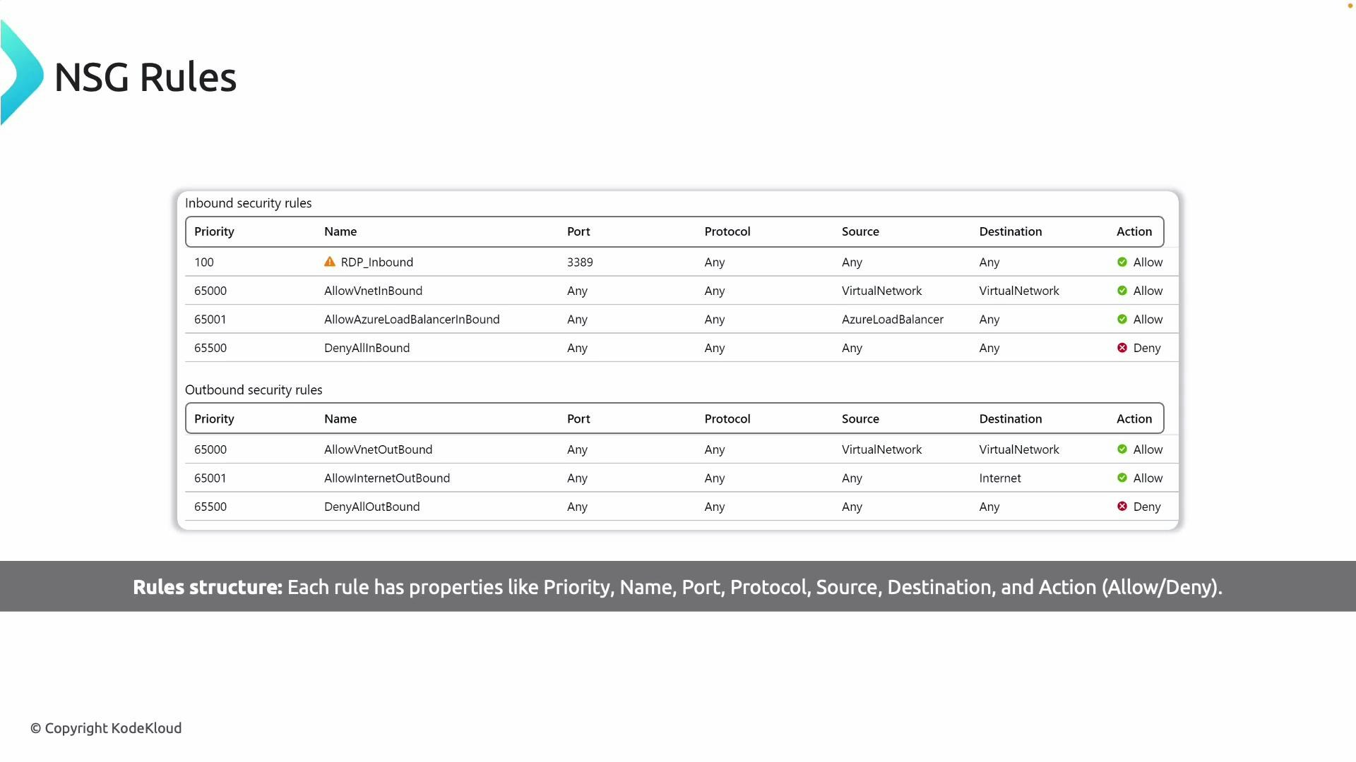 A slide titled "NSG Rules" showing tables of inbound and outbound Azure network security group rules with columns for Priority, Name, Port, Protocol, Source, Destination and Action (Allow/Deny). Example entries include an RDP_Inbound rule for port 3389 and default Allow/Deny rules for VirtualNetwork, AzureLoadBalancer and Internet.