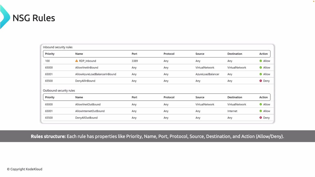 Network Security Groups KodeKloud