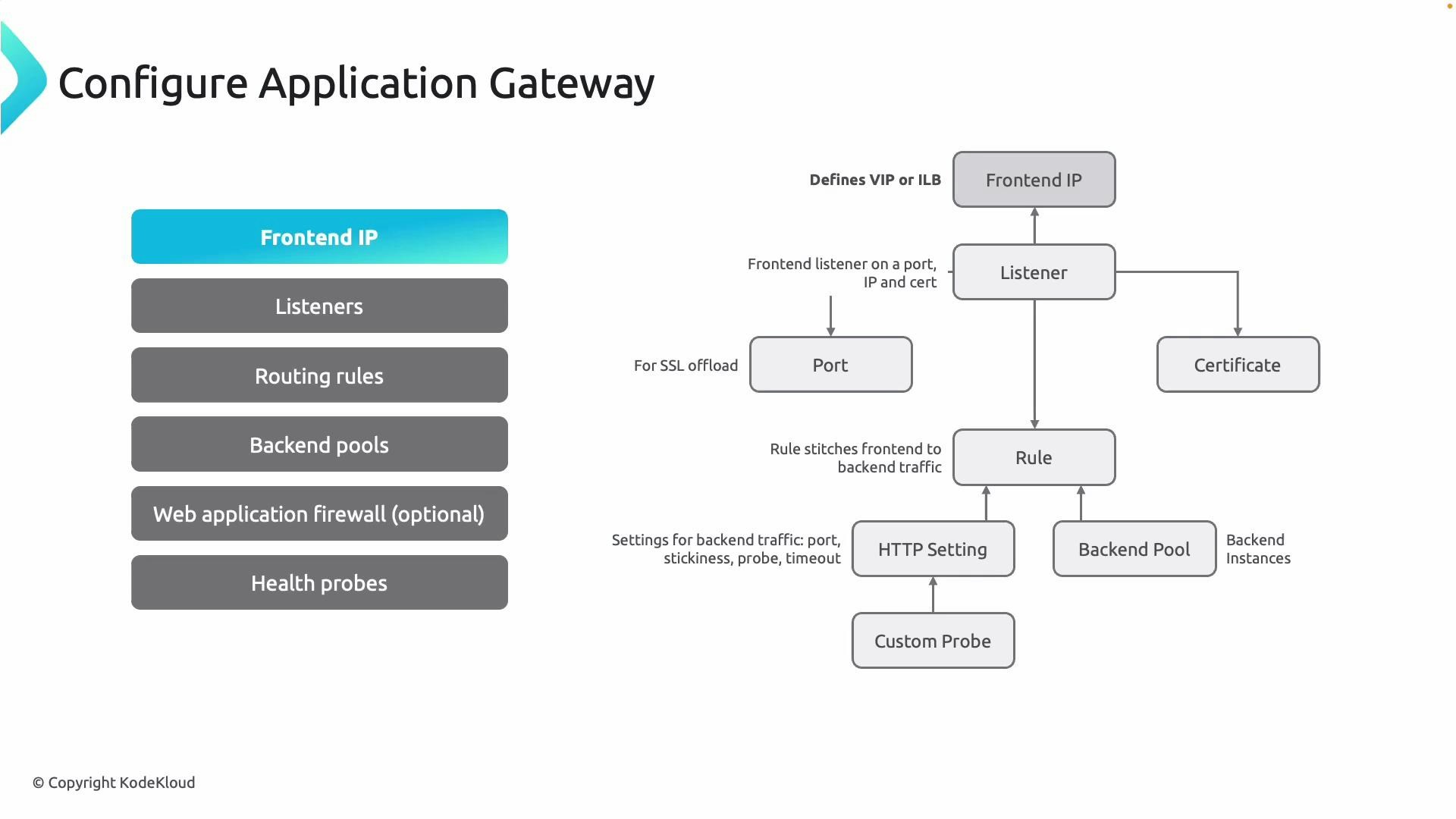 A slide titled "Configure Application Gateway" showing the gateway components (Frontend IP, Listeners, Routing rules, Backend pools, Web Application Firewall, Health probes) on the left and a flowchart on the right mapping Frontend IP → Listener → Port/Certificate → Rule → Backend Pool/HTTP settings and Custom Probe.