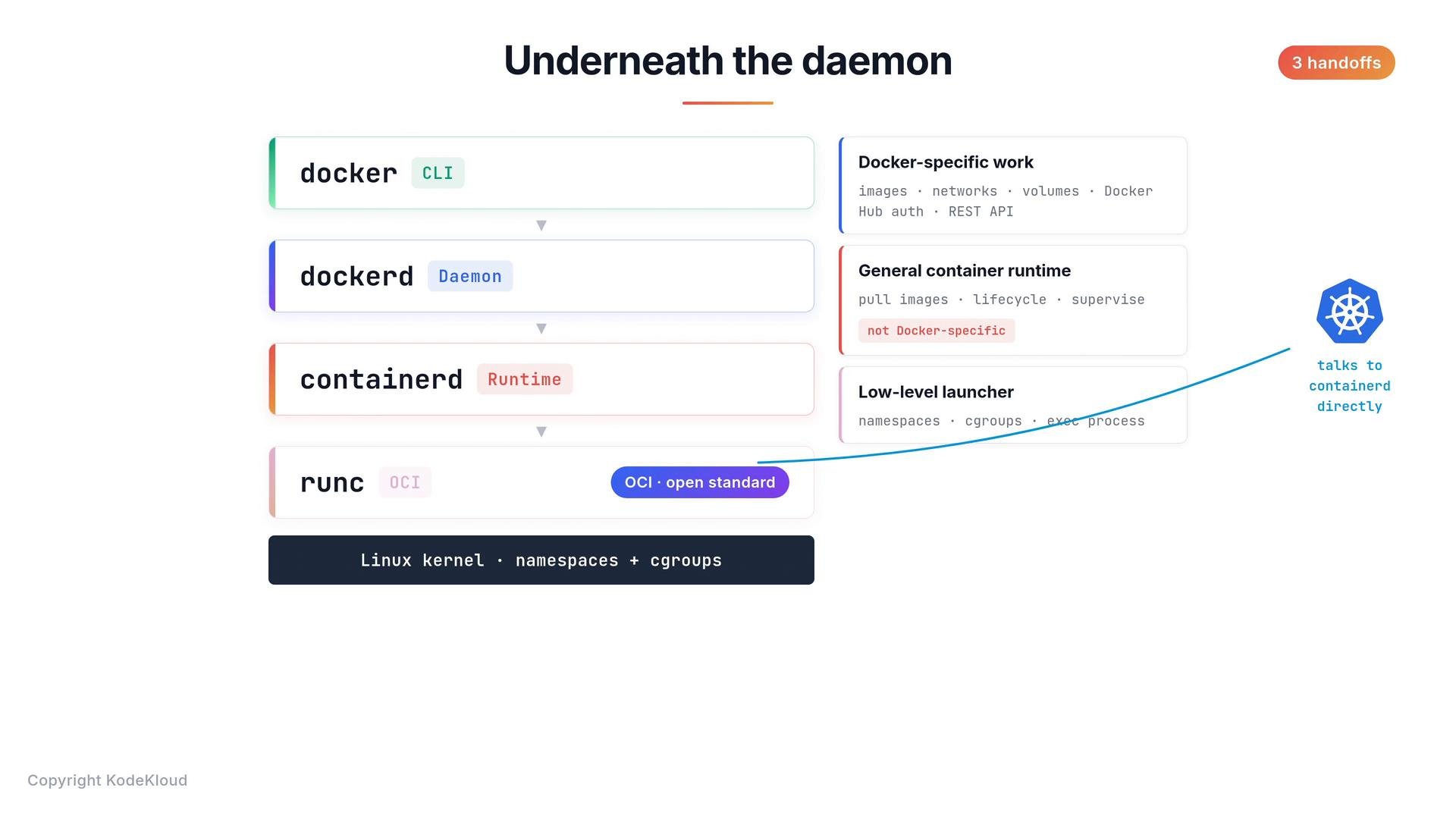 A schematic titled "Underneath the daemon" showing the layered container stack: docker (CLI) → dockerd (Daemon) → containerd (Runtime) → runc (OCI) → Linux kernel (namespaces + cgroups). Side labels list responsibilities (images, networks, lifecycle, low-level launcher) and a Kubernetes icon indicates it talks directly to containerd.