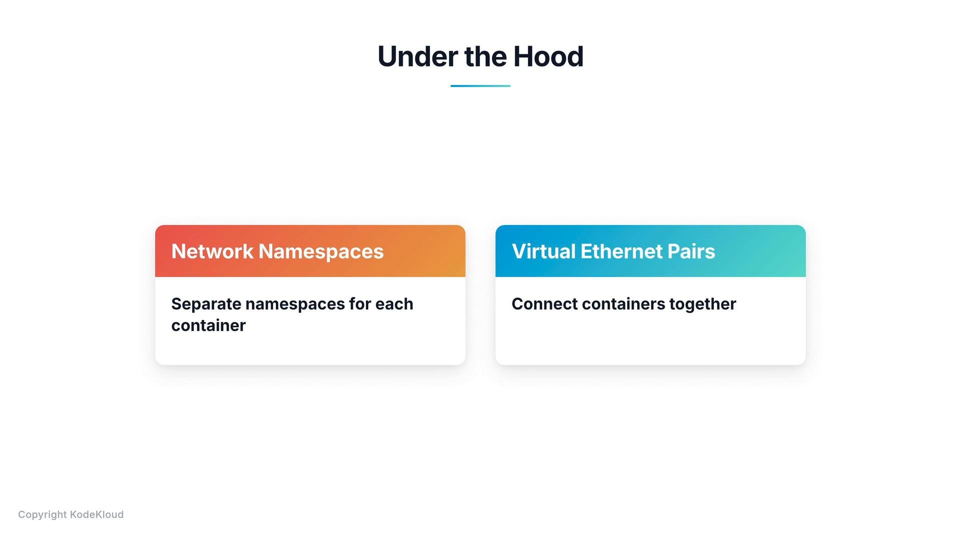 The image shows a slide titled "Under the Hood" with two colored cards: "Network Namespaces" (separate namespaces for each container) and "Virtual Ethernet Pairs" (connect containers together).