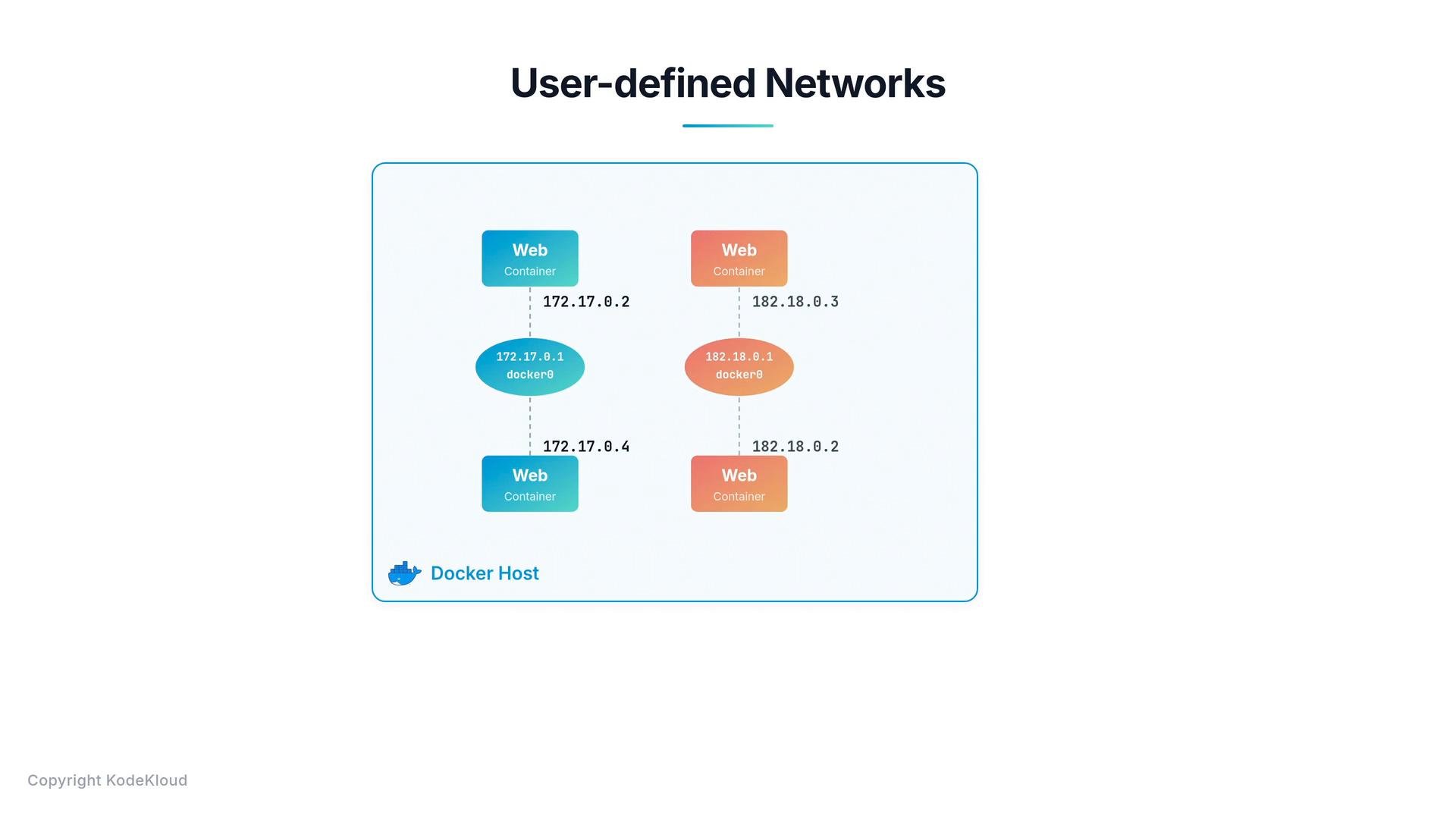 A diagram titled "User-defined Networks" showing a Docker host with two separate bridge networks (172.17.0.x on the left and 182.18.0.x on the right) each represented by a docker0 interface. Each network connects two "Web" containers with specific container IPs (e.g., 172.17.0.2/.4 and 182.18.0.3/.2).