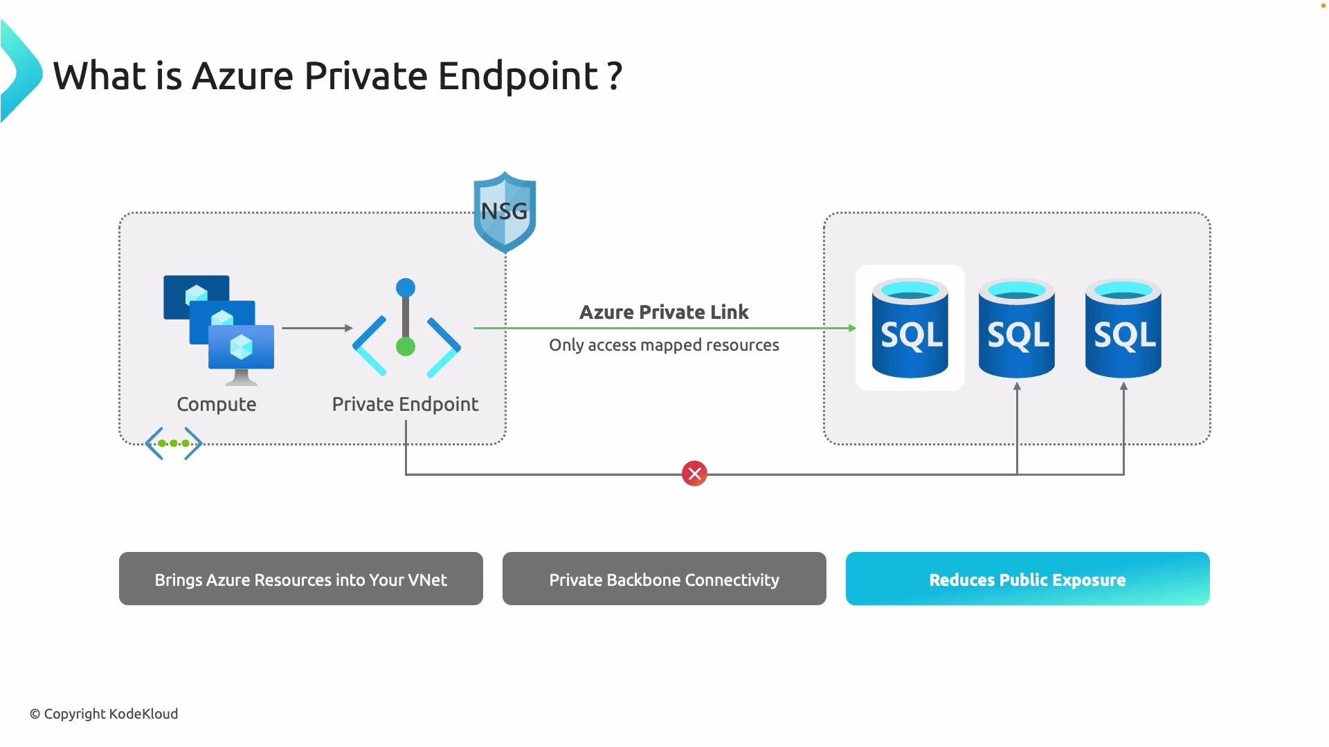 Endpoint Path What is Azure Private Link and Private Endpoint - KodeKloud