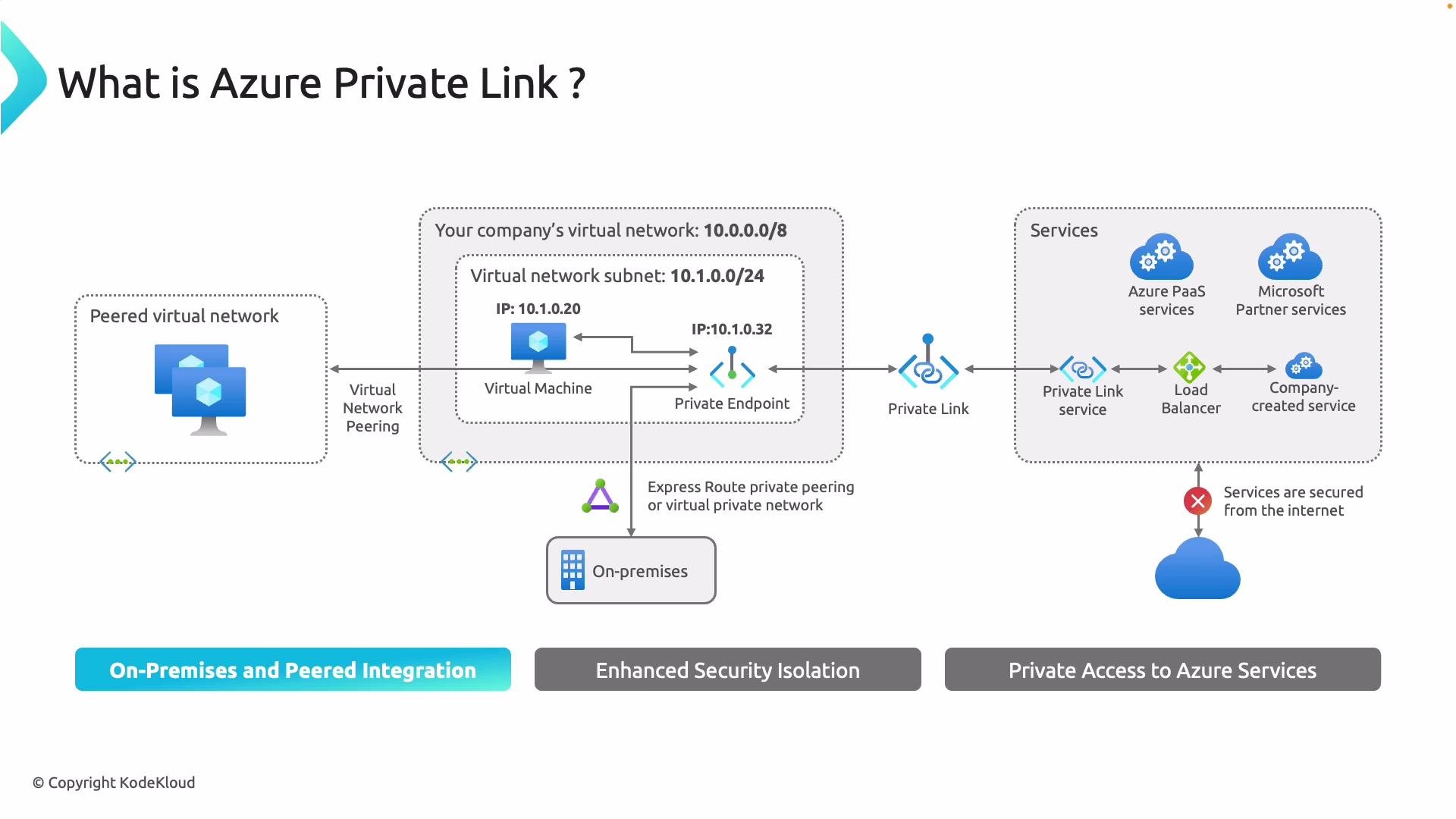 What is Azure Private Link and Private Endpoint - KodeKloud