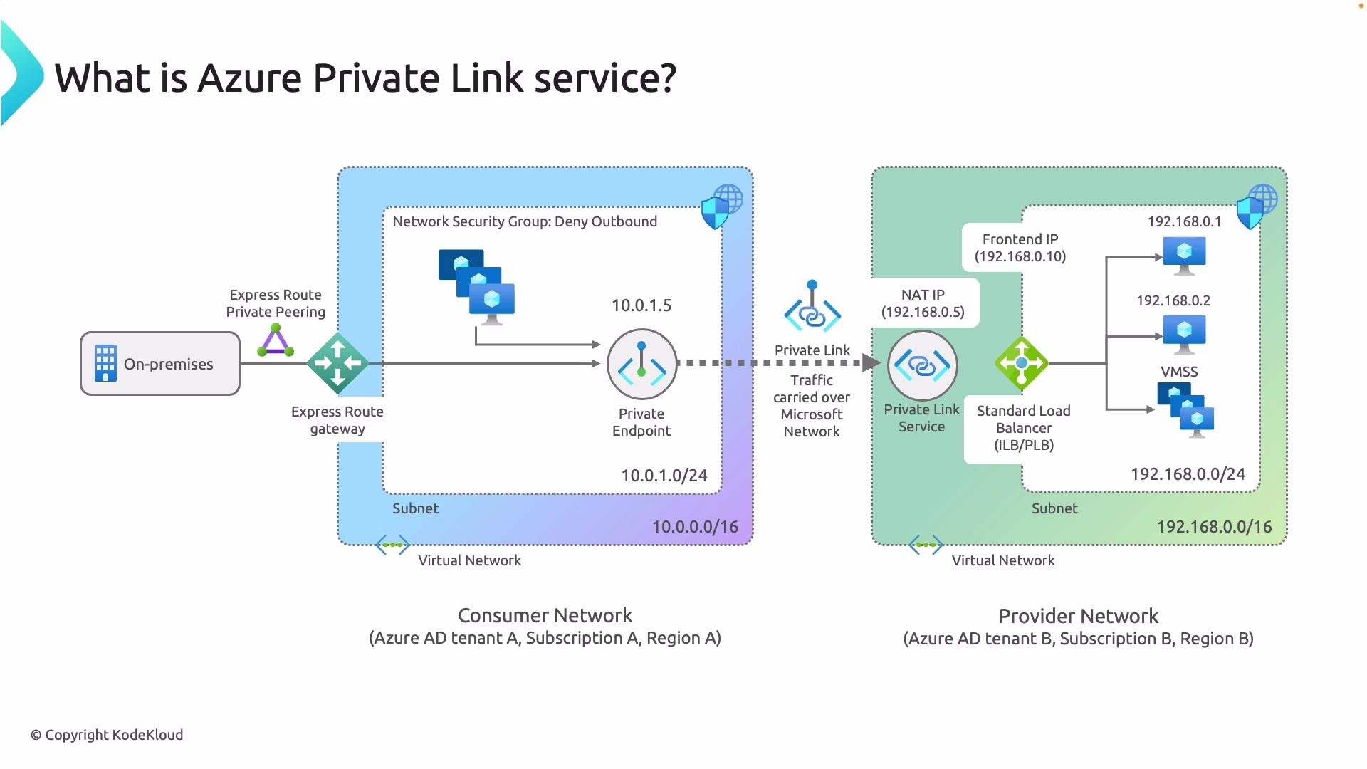 What is Azure Private Link and Private Endpoint - KodeKloud