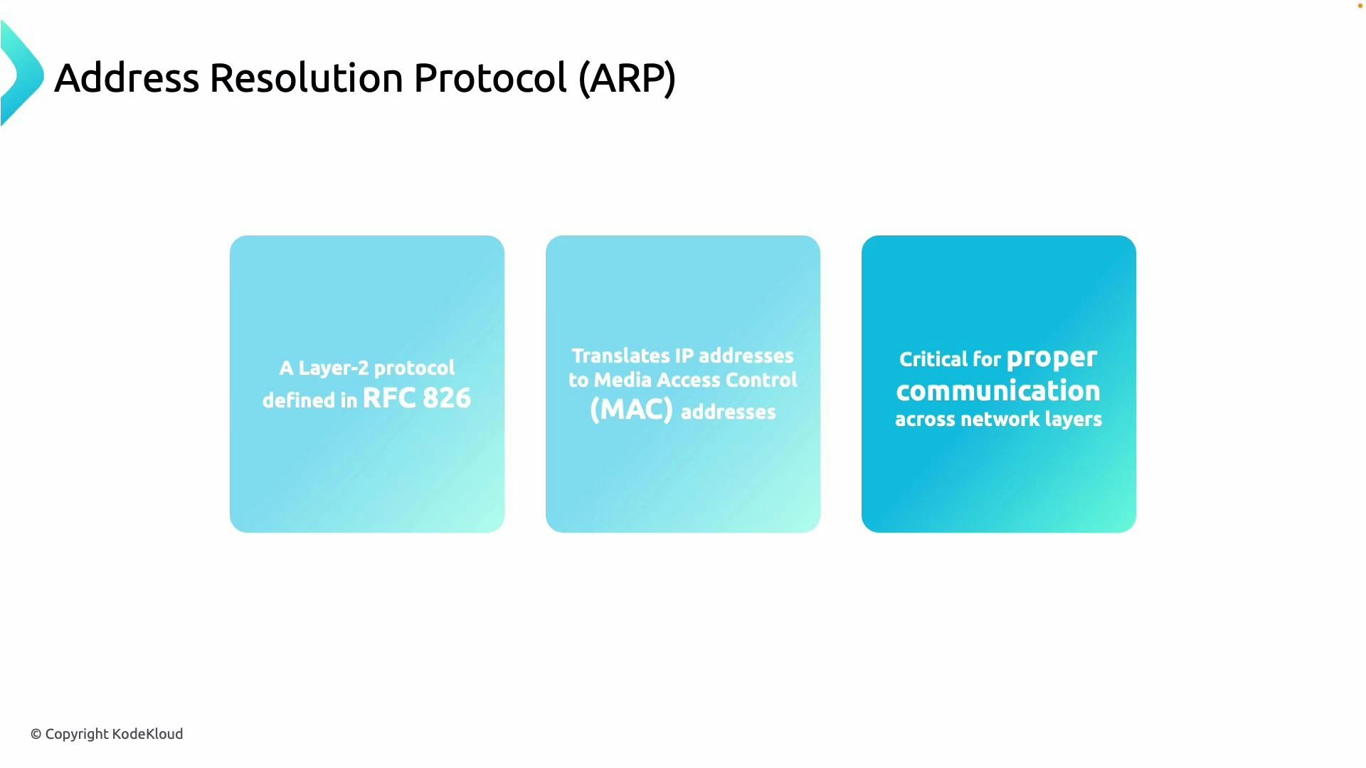 A presentation slide titled "Address Resolution Protocol (ARP)" with three blue panels stating that ARP is a Layer‑2 protocol (RFC 826), translates IP addresses to MAC addresses, and is critical for proper communication across network layers.