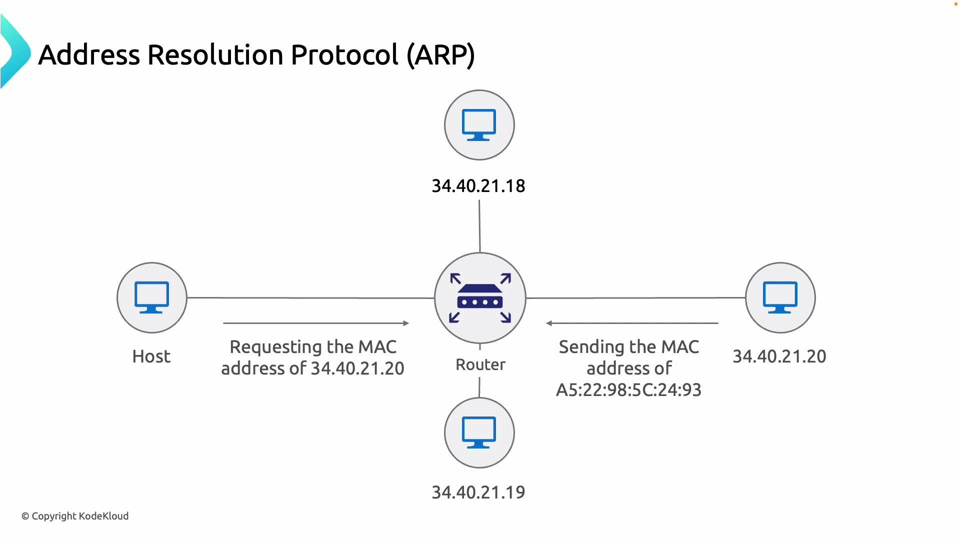 Diagram of the Address Resolution Protocol (ARP). A host requests the MAC address for IP 34.40.21.20 and the router replies with MAC A5:22:98:5C:24:93, with other hosts (34.40.21.18 and 34.40.21.19) shown.