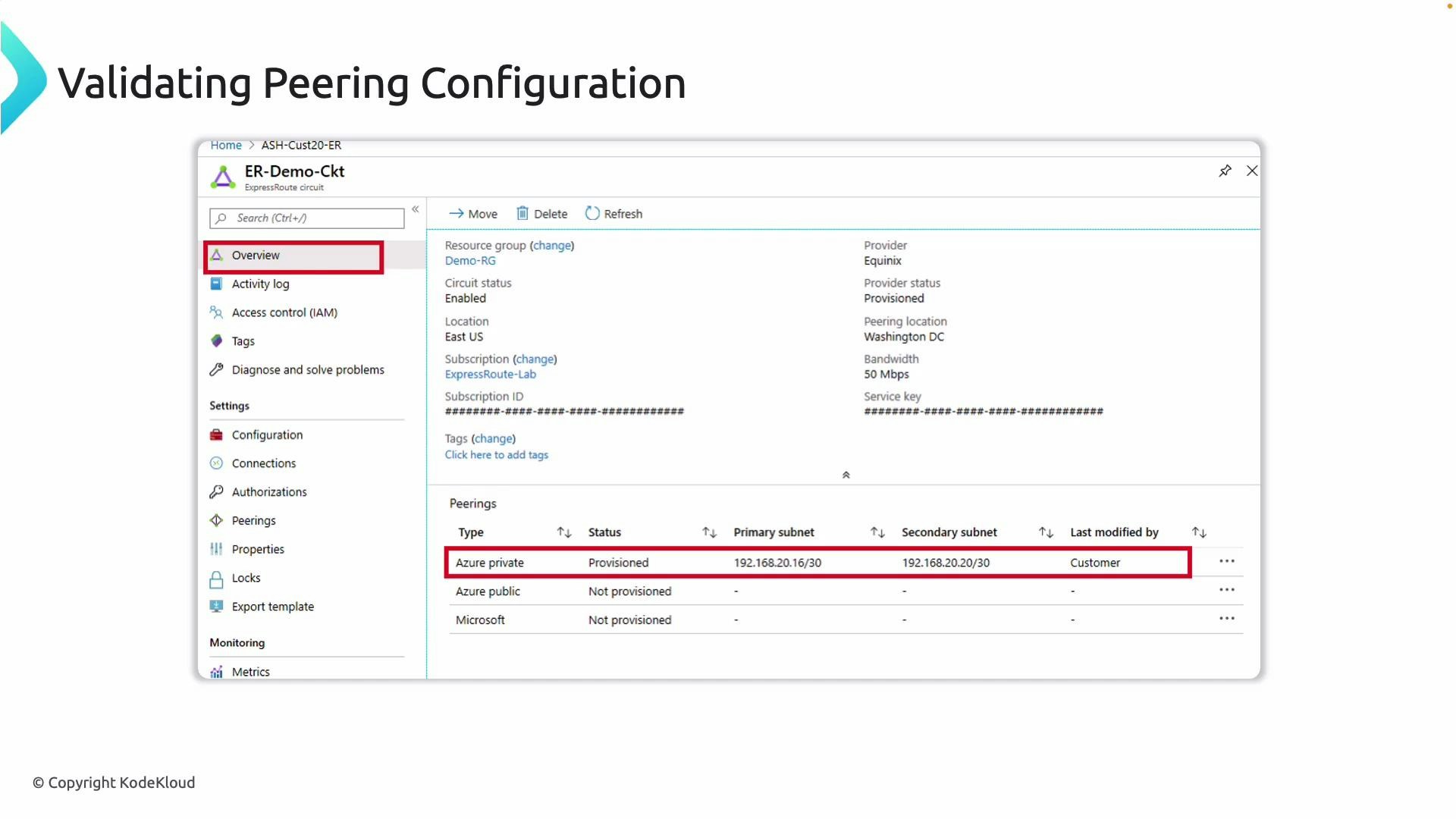 A slide titled "Validating Peering Configuration" showing an Azure portal screenshot for an ExpressRoute circuit. The screenshot highlights Azure Private peering as "Provisioned" with primary/secondary subnets 192.168.20.16/30 and 192.168.20.20/30.