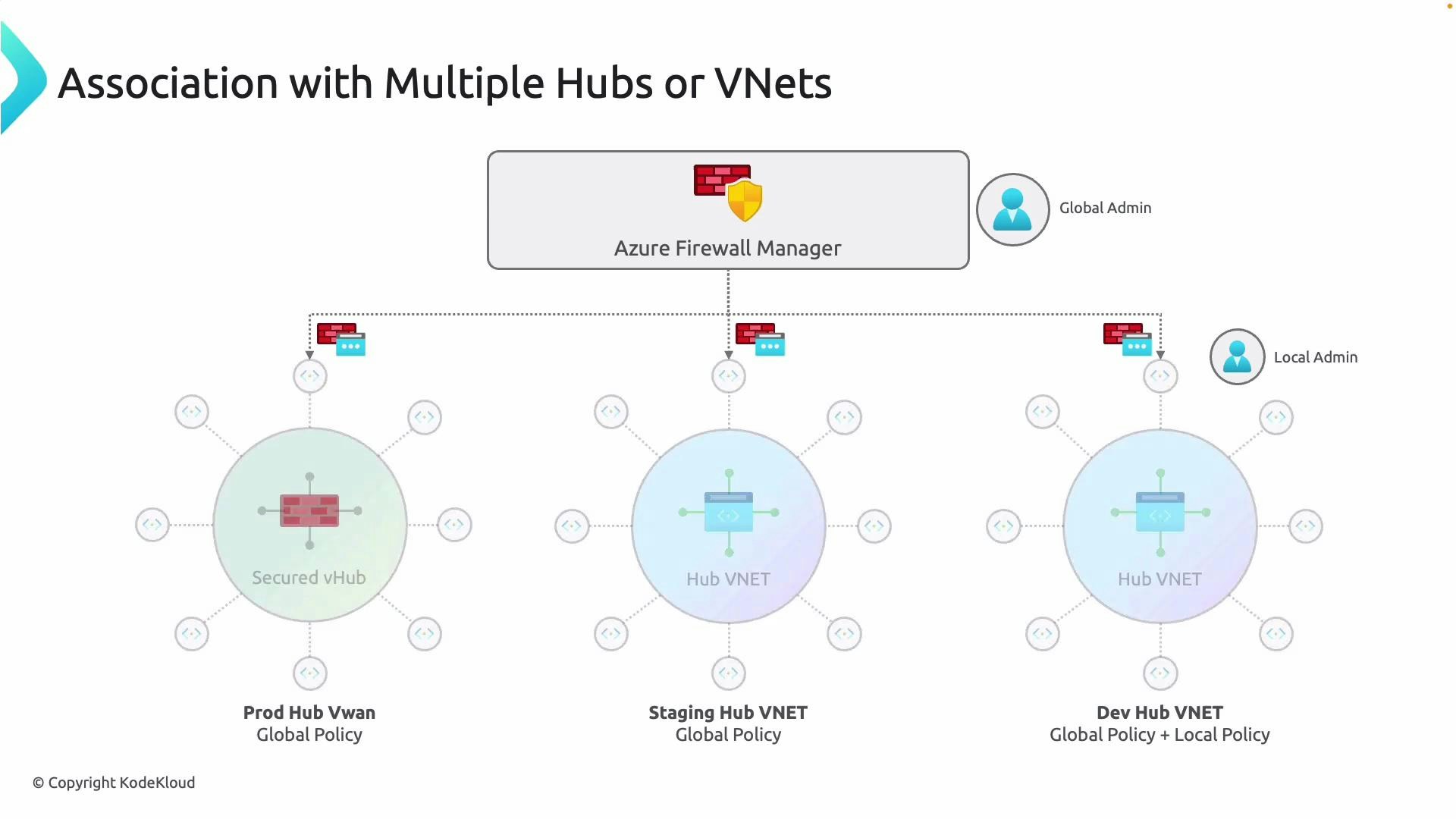 A network diagram titled "Association with Multiple Hubs or VNets" showing Azure Firewall Manager centrally managing firewall instances across three hubs/VNETs (Prod, Staging, Dev) with global and local policy enforcement. It also indicates Global Admin and Local Admin roles controlling the associations.