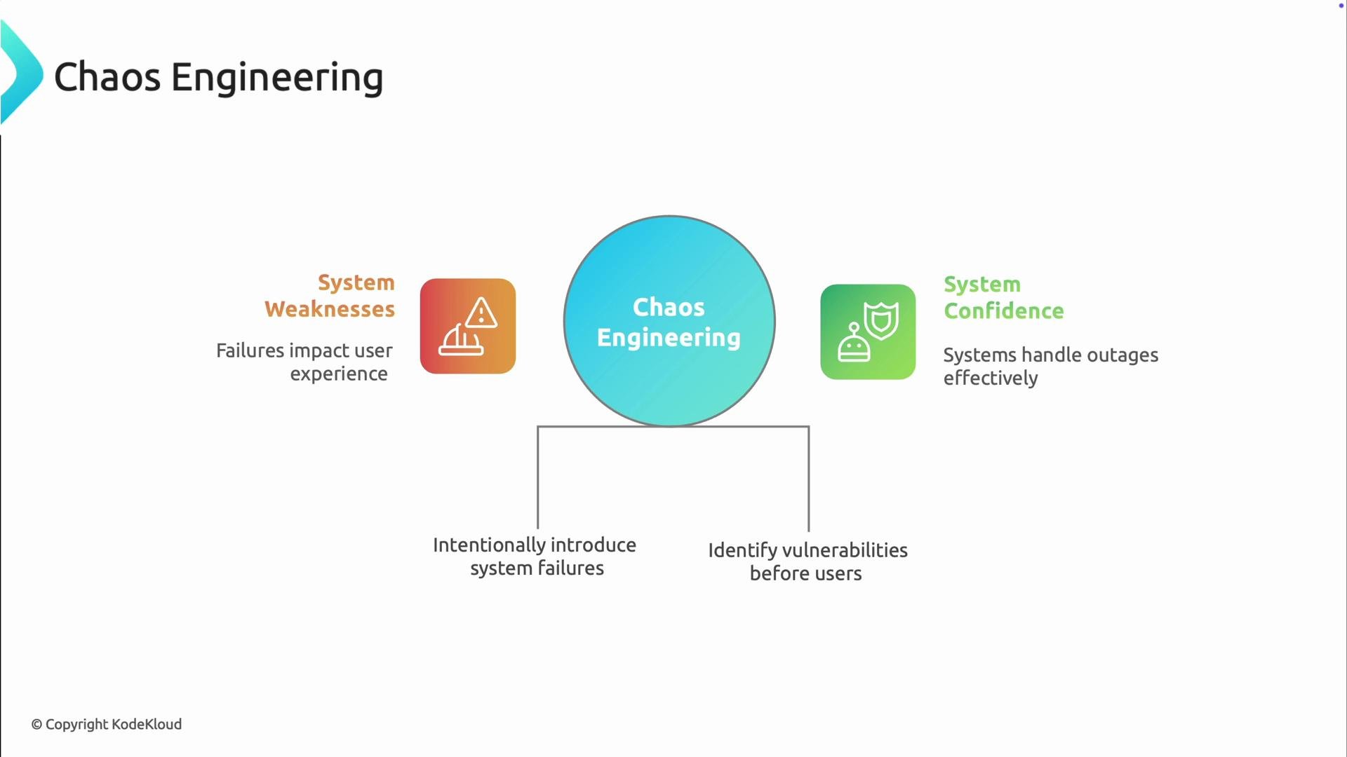 A presentation slide titled "Chaos Engineering" showing a central blue circle and icons/text comparing "System Weaknesses" (failures impact user experience) on the left with "System Confidence" (systems handle outages effectively) on the right. It notes practices like intentionally introducing system failures to identify vulnerabilities before users are affected.