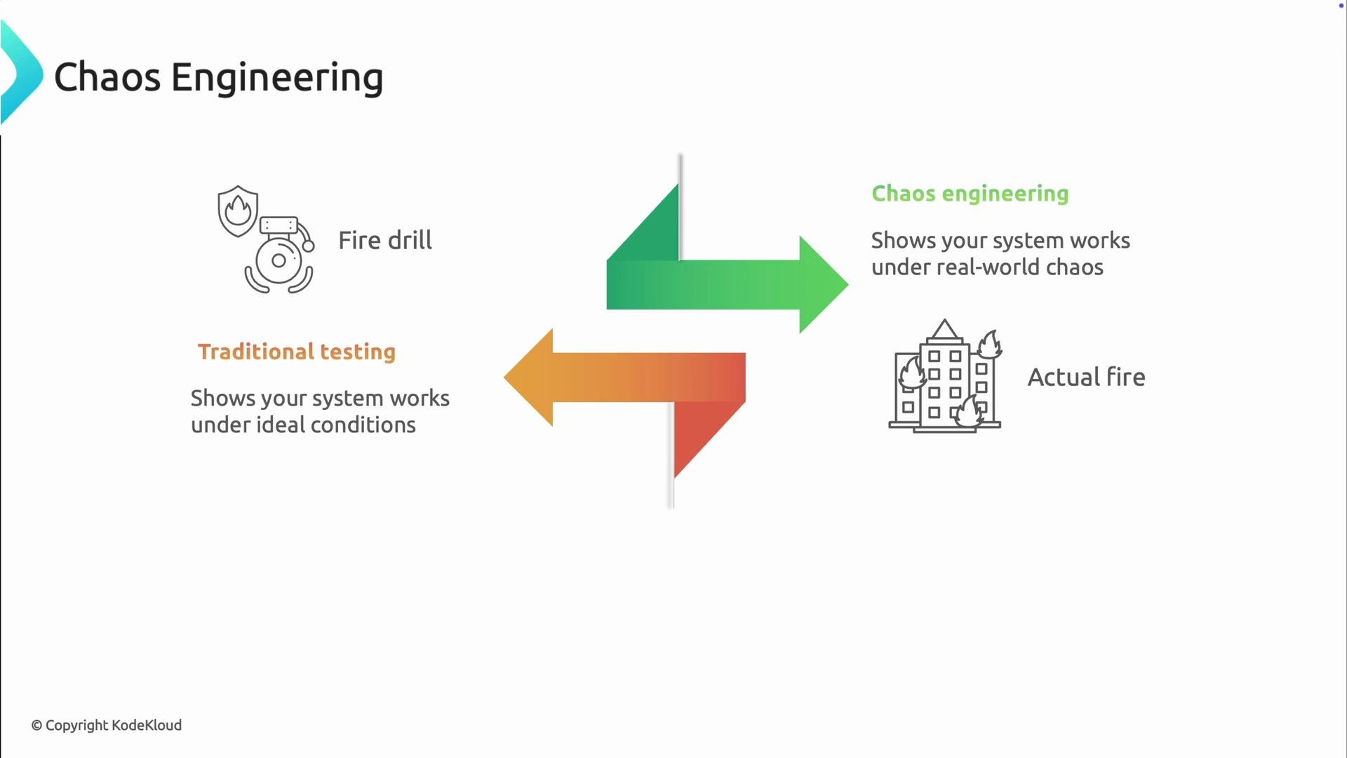 A slide titled "Chaos Engineering" that contrasts traditional testing (shown as a fire drill) with chaos engineering (shown as an actual building fire). It uses colored arrows and short text to say traditional testing verifies ideal conditions while chaos engineering validates behavior under real-world chaos.