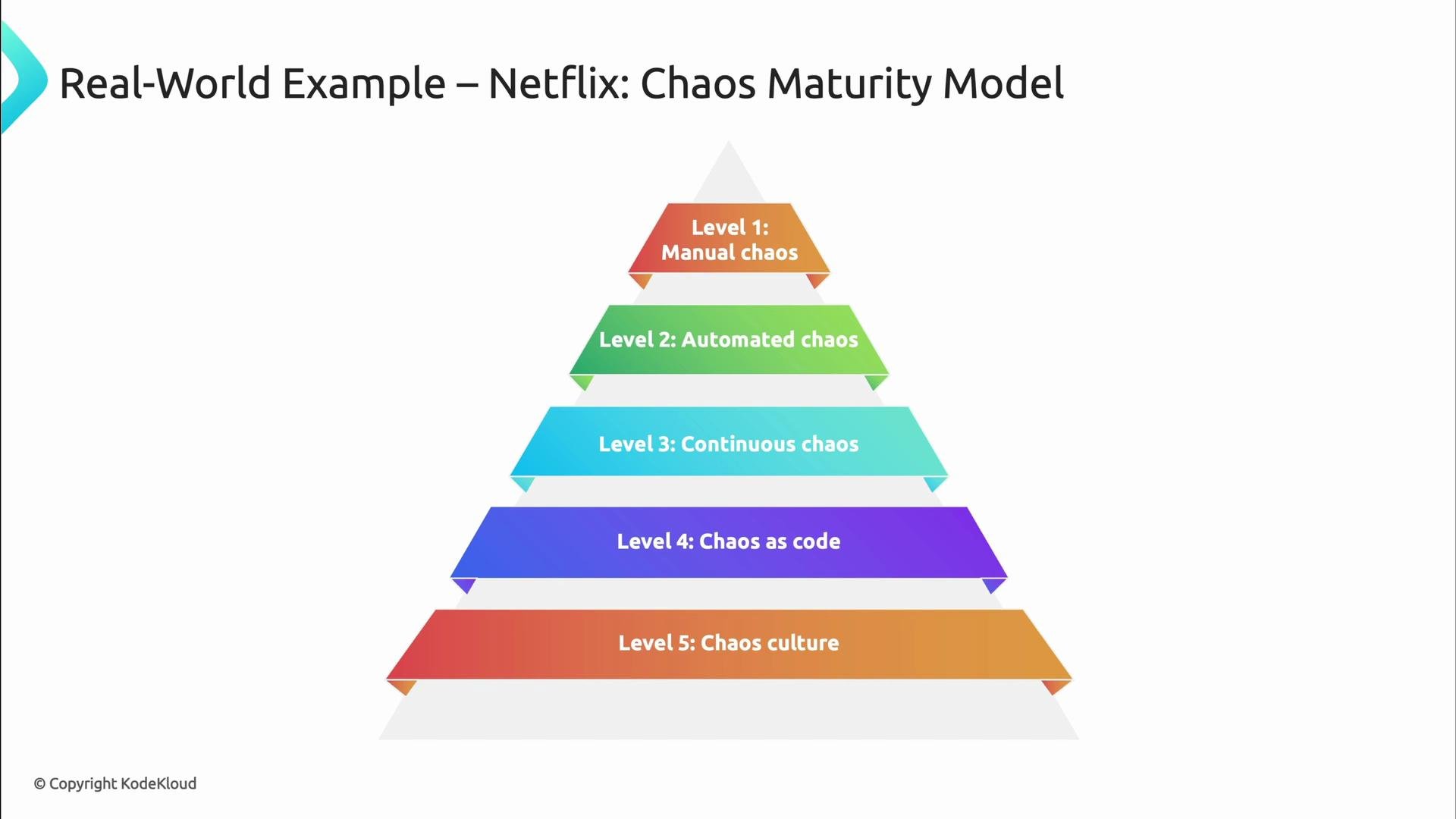 A colorful five-level pyramid titled "Real-World Example – Netflix: Chaos Maturity Model" with tiers labeled from Level 1: Manual chaos (top) down to Level 5: Chaos culture (base). Each layer is a different color and represents increasing chaos-maturity stages.