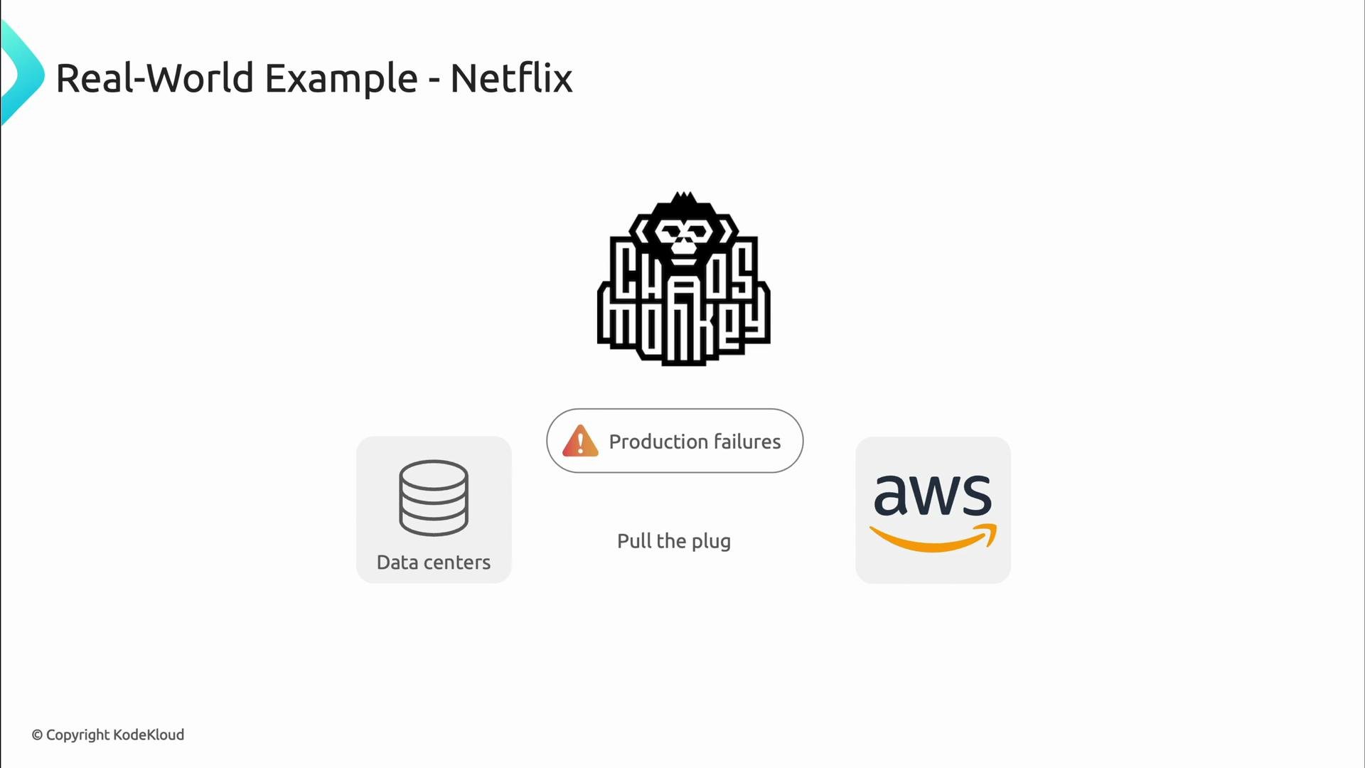 A slide titled "Real-World Example - Netflix" showing the Chaos Monkey logo in the center with an alert labeled "Production failures." It also shows a "Data centers" icon on the left and an "aws" icon on the right with the caption "Pull the plug."