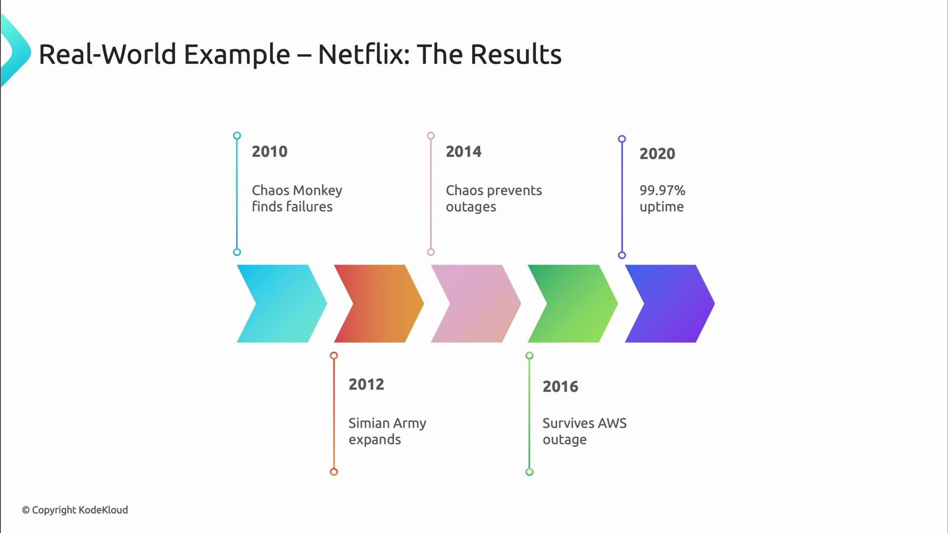 A horizontal timeline infographic titled "Real-World Example – Netflix: The Results" with colored chevron arrows marking milestones from 2010 to 2020 (e.g., 2010 Chaos Monkey finds failures; 2012 Simian Army expands; 2014 Chaos prevents outages; 2016 survives AWS outage; 2020 99.97% uptime).