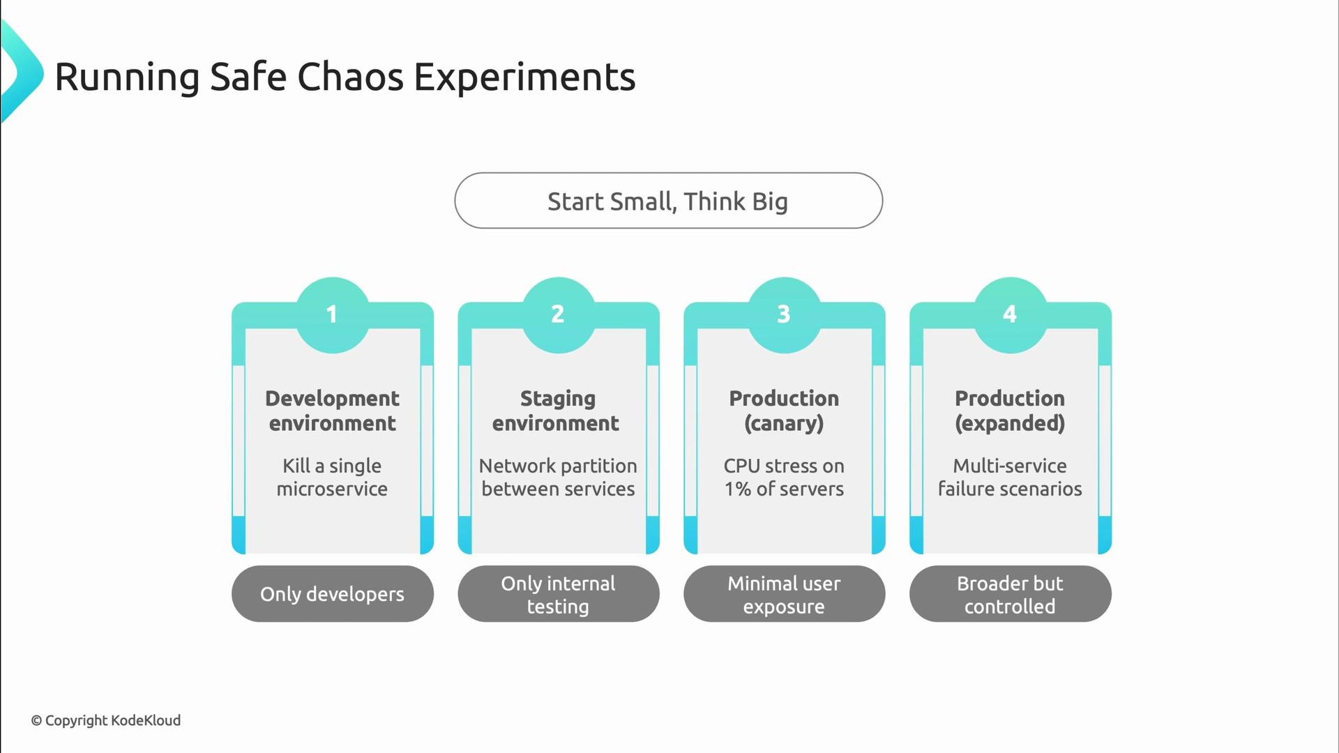 A presentation slide titled "Running Safe Chaos Experiments" showing a four-step rollout (1: Development environment, 2: Staging environment, 3: Production (canary), 4: Production (expanded)) with brief test actions and risk scopes under each step. A banner reads "Start Small, Think Big" and each step notes the target audience or exposure level (only developers to broader but controlled).