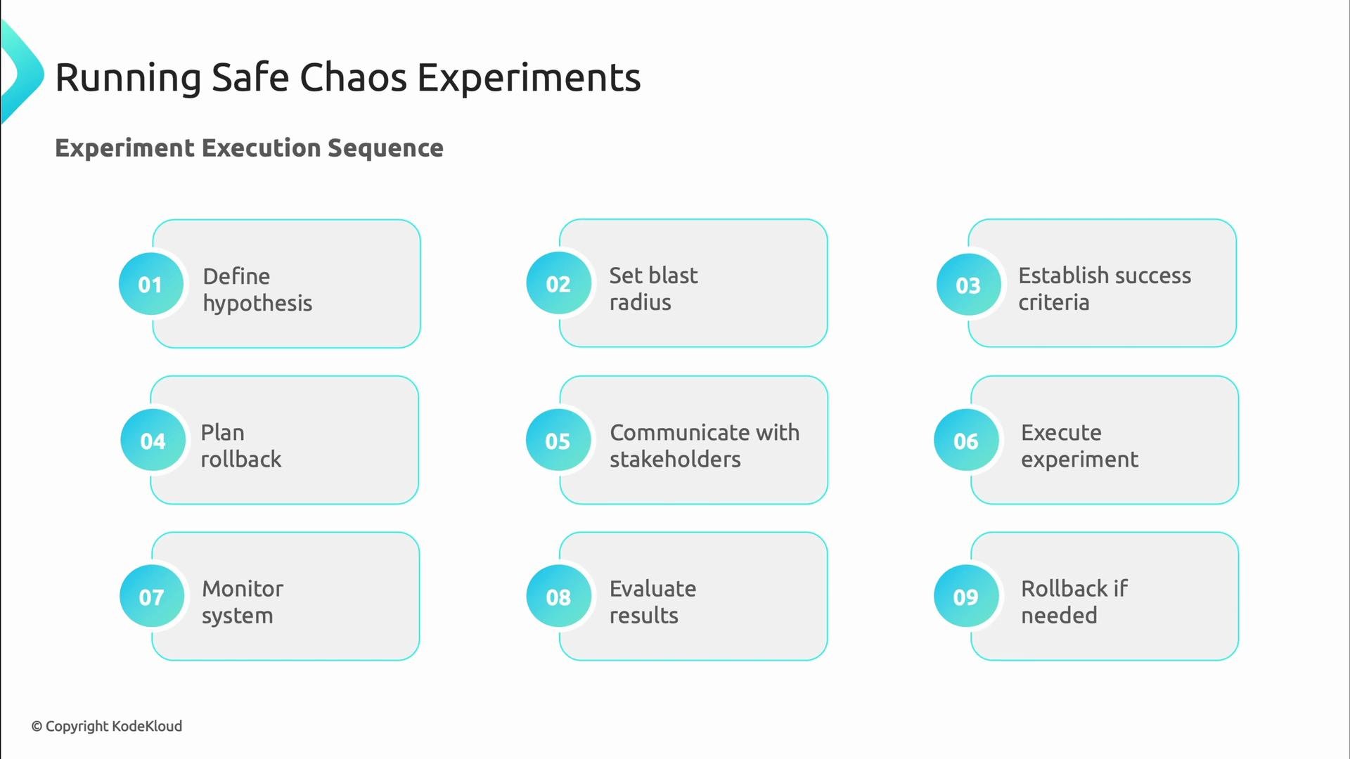 A slide titled "Running Safe Chaos Experiments" showing a nine-step "Experiment Execution Sequence." It lists steps from defining a hypothesis and setting a blast radius to executing the experiment, monitoring the system, evaluating results, and rolling back if needed.