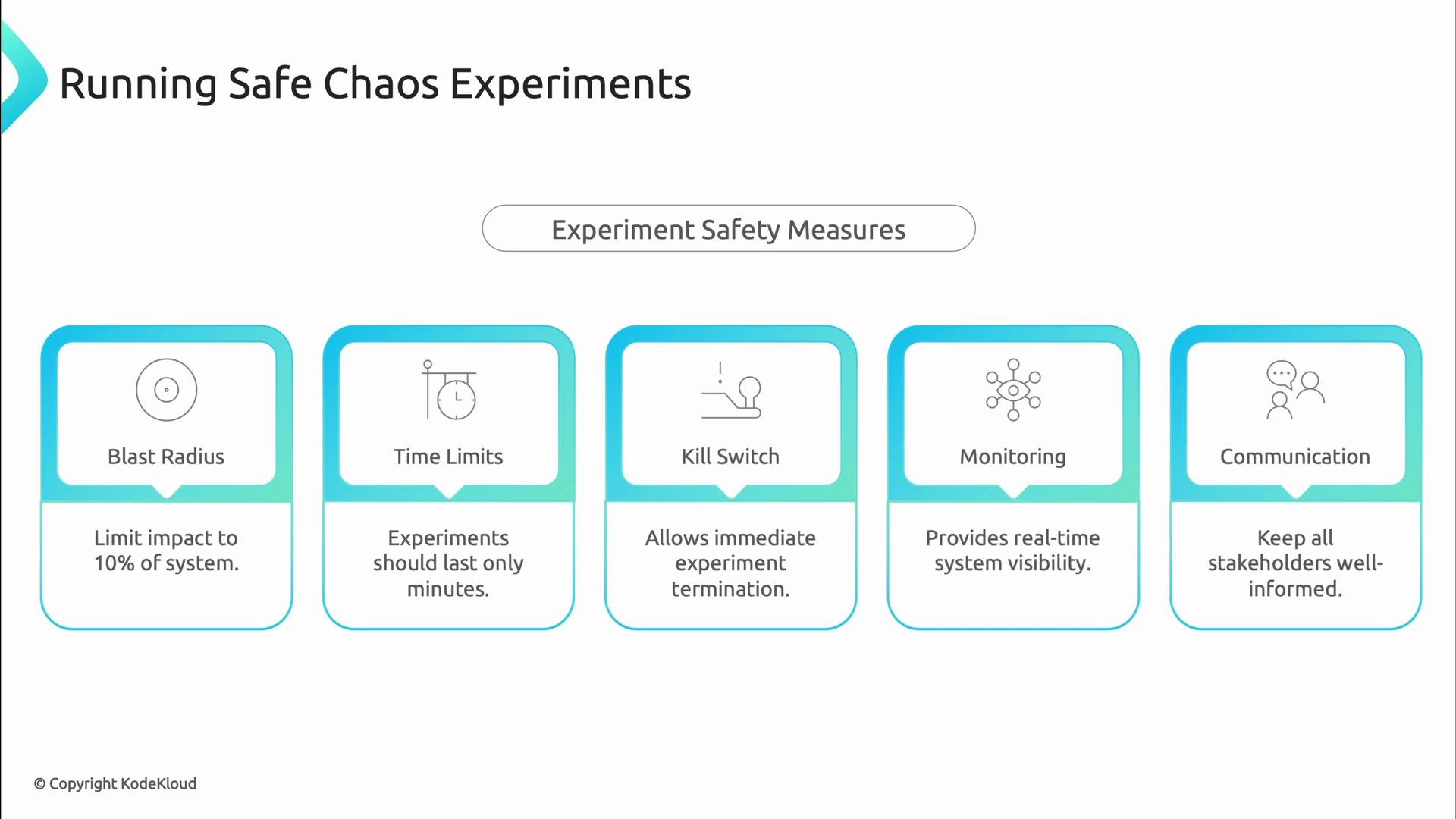 A slide titled "Running Safe Chaos Experiments" that lists five experiment safety measures. The measures are Blast Radius, Time Limits, Kill Switch, Monitoring, and Communication, each with a brief description.