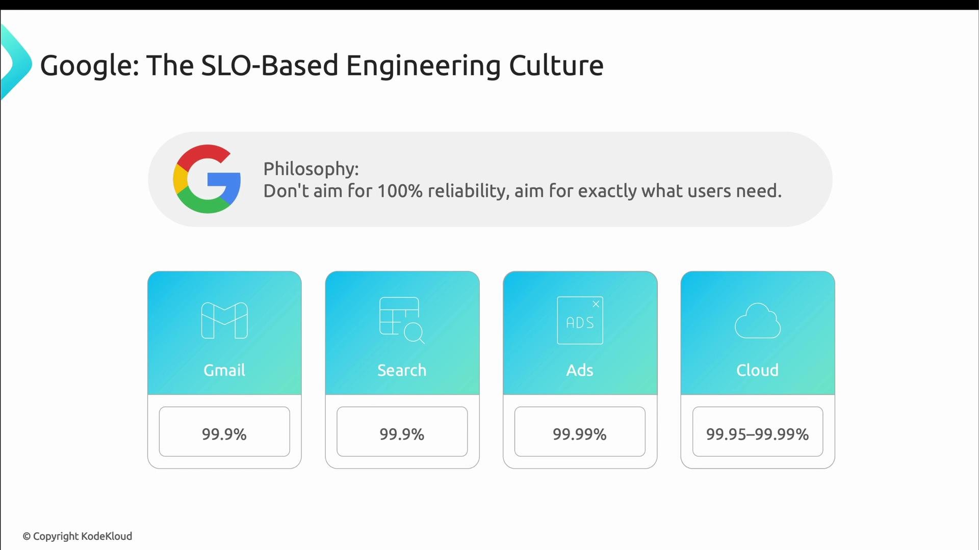 A presentation slide titled "Google: The SLO-Based Engineering Culture" showing the philosophy "Don't aim for 100% reliability, aim for exactly what users need." Below are four service cards with SLOs: Gmail 99.9%, Search 99.9%, Ads 99.99%, and Cloud 99.95–99.99%.