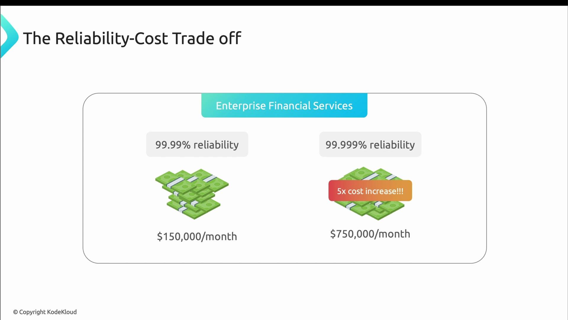 A slide titled "The Reliability-Cost Trade off" comparing enterprise financial services costs. It shows 99.99% reliability at 150,000/month versus 99.999% reliability at 750,000/month (a 5x cost increase), illustrated with stacks of cash.
