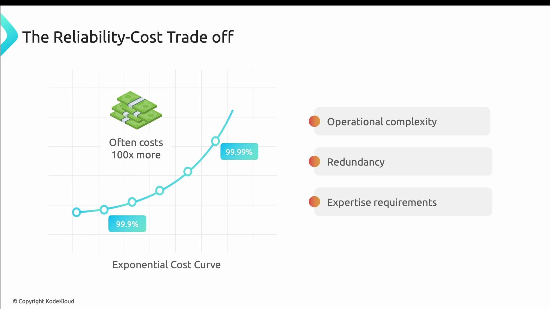 A slide titled "The Reliability-Cost Trade off" showing an exponential cost curve that rises steeply as reliability increases (markers at 99.9% and 99.99% and a note saying it often costs 100x more). To the right are three bullets: Operational complexity, Redundancy, and Expertise requirements.