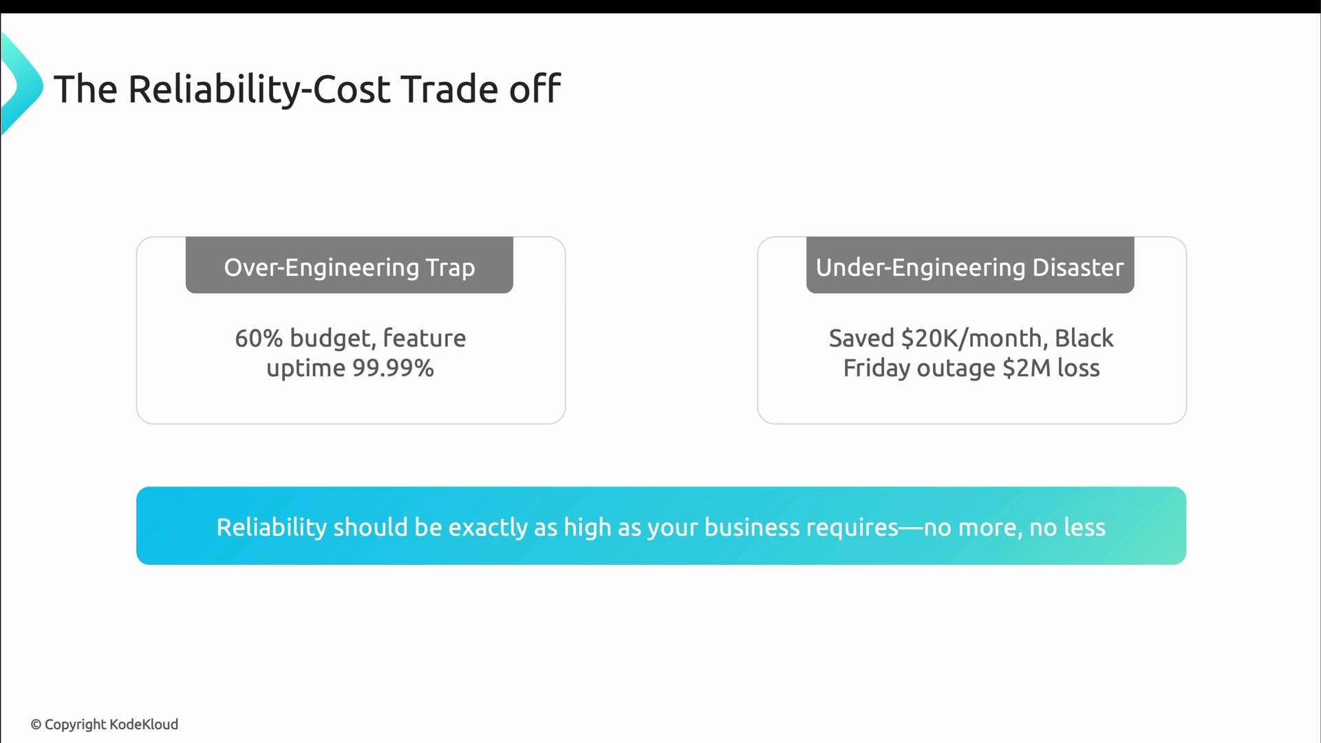 A slide titled "The Reliability-Cost Trade off" showing two boxes: an "Over-Engineering Trap" (60% budget, uptime 99.99%) and an "Under-Engineering Disaster" (saved 20K/month but caused a 2M Black Friday outage). A blue banner below reads "Reliability should be exactly as high as your business requires—no more, no less."