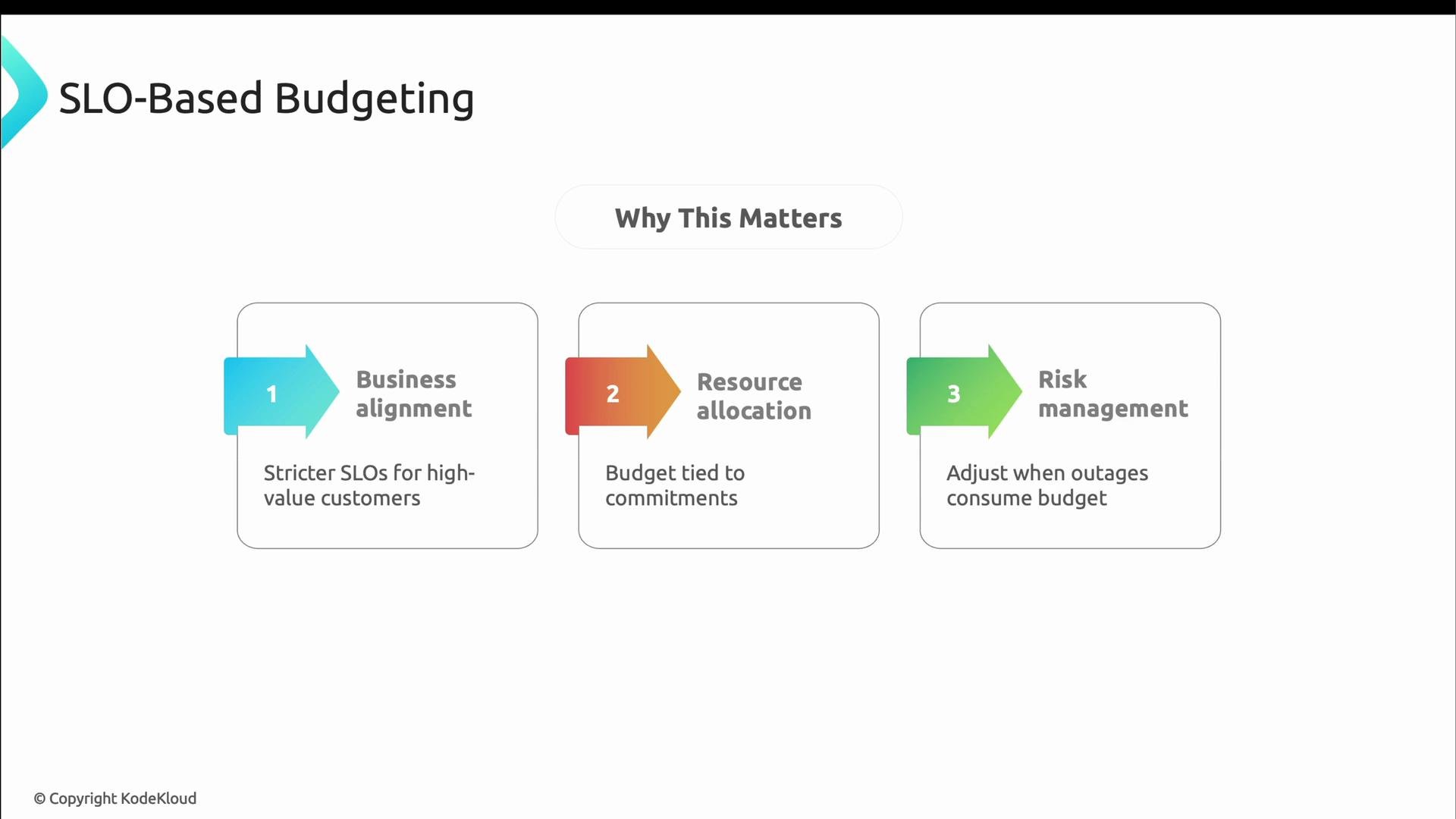 A presentation slide titled "SLO-Based Budgeting" that lists three reasons under "Why This Matters": Business alignment (stricter SLOs for high‑value customers), Resource allocation (budget tied to commitments), and Risk management (adjust when outages consume budget).