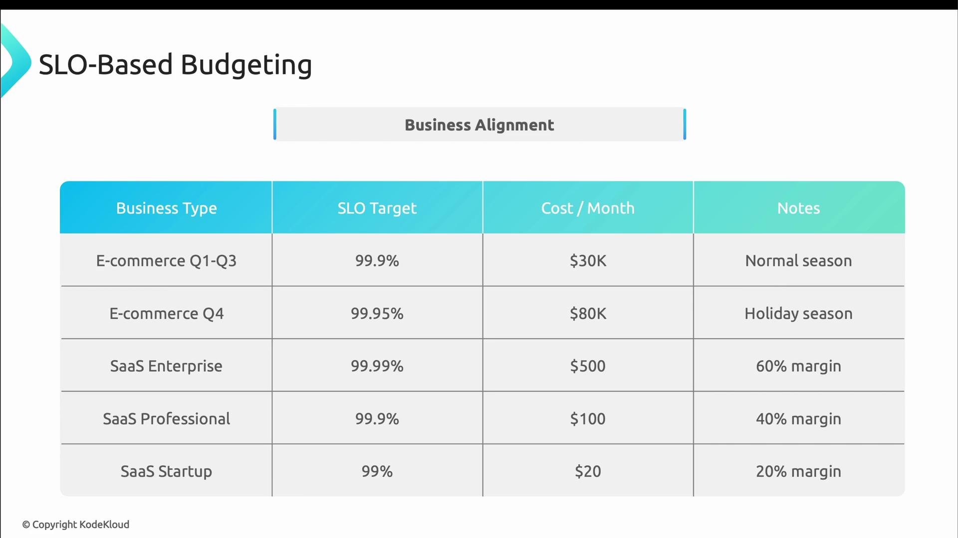 A presentation slide titled "SLO-Based Budgeting" showing a table of business types with their SLO targets, monthly costs, and notes. Examples include E‑commerce (Q1–Q3 and Q4) and various SaaS tiers with targets from 99% to 99.99% and costs from 20 to 80K.
