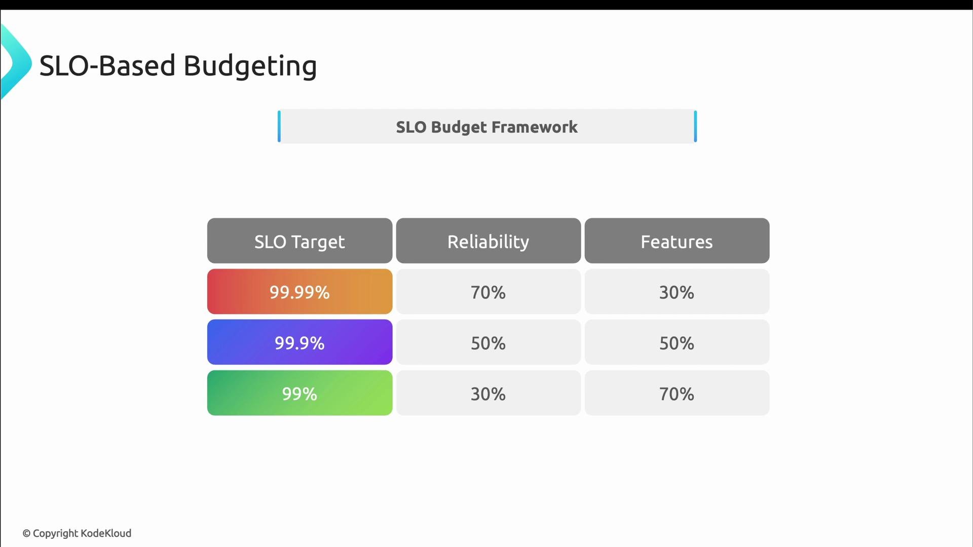 A slide titled "SLO-Based Budgeting" showing an "SLO Budget Framework" table that maps SLO targets (99.99%, 99.9%, 99%) to reliability vs. features budget splits (70/30, 50/50, 30/70).