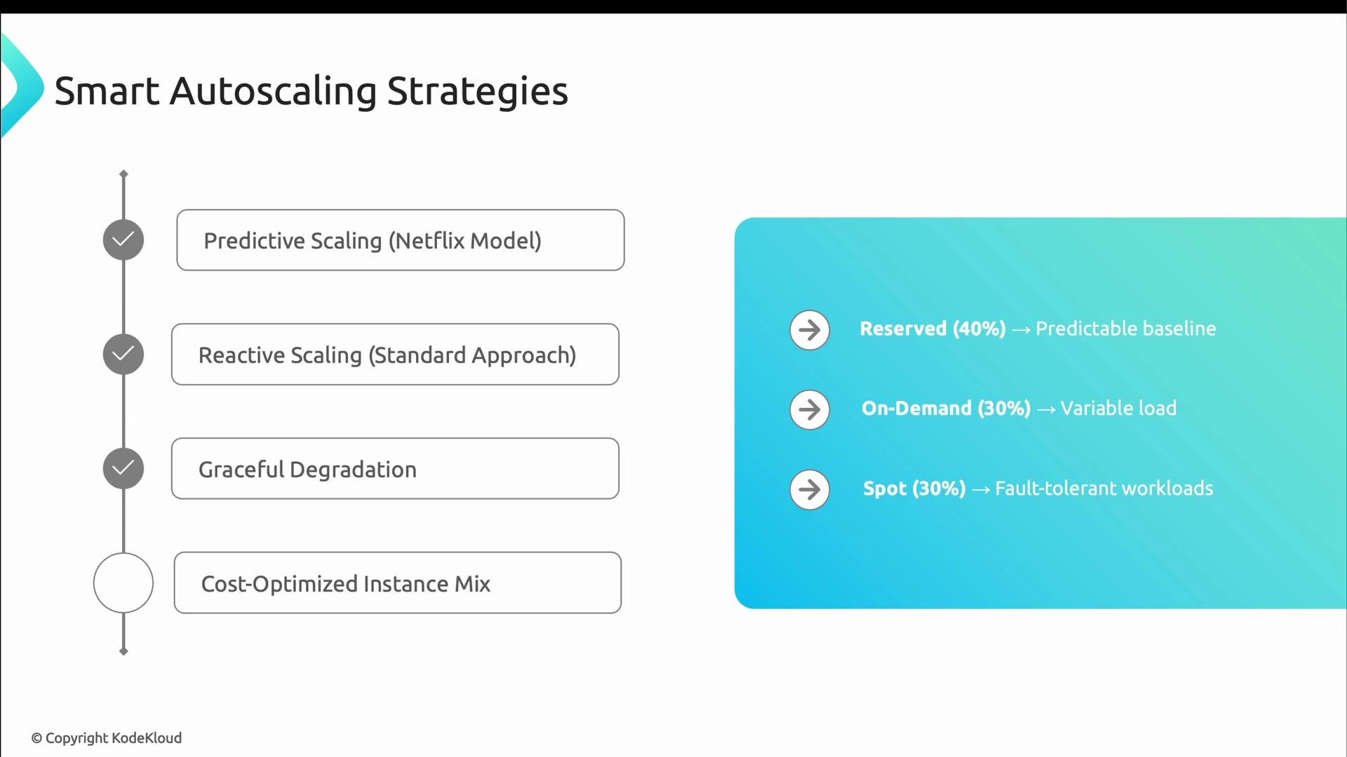A presentation slide titled "Smart Autoscaling Strategies" listing four approaches: Predictive Scaling (Netflix Model), Reactive Scaling (Standard Approach), Graceful Degradation, and Cost‑Optimized Instance Mix. On the right a blue panel recommends an instance mix: Reserved 40% (predictable baseline), On‑Demand 30% (variable load), and Spot 30% (fault‑tolerant workloads).