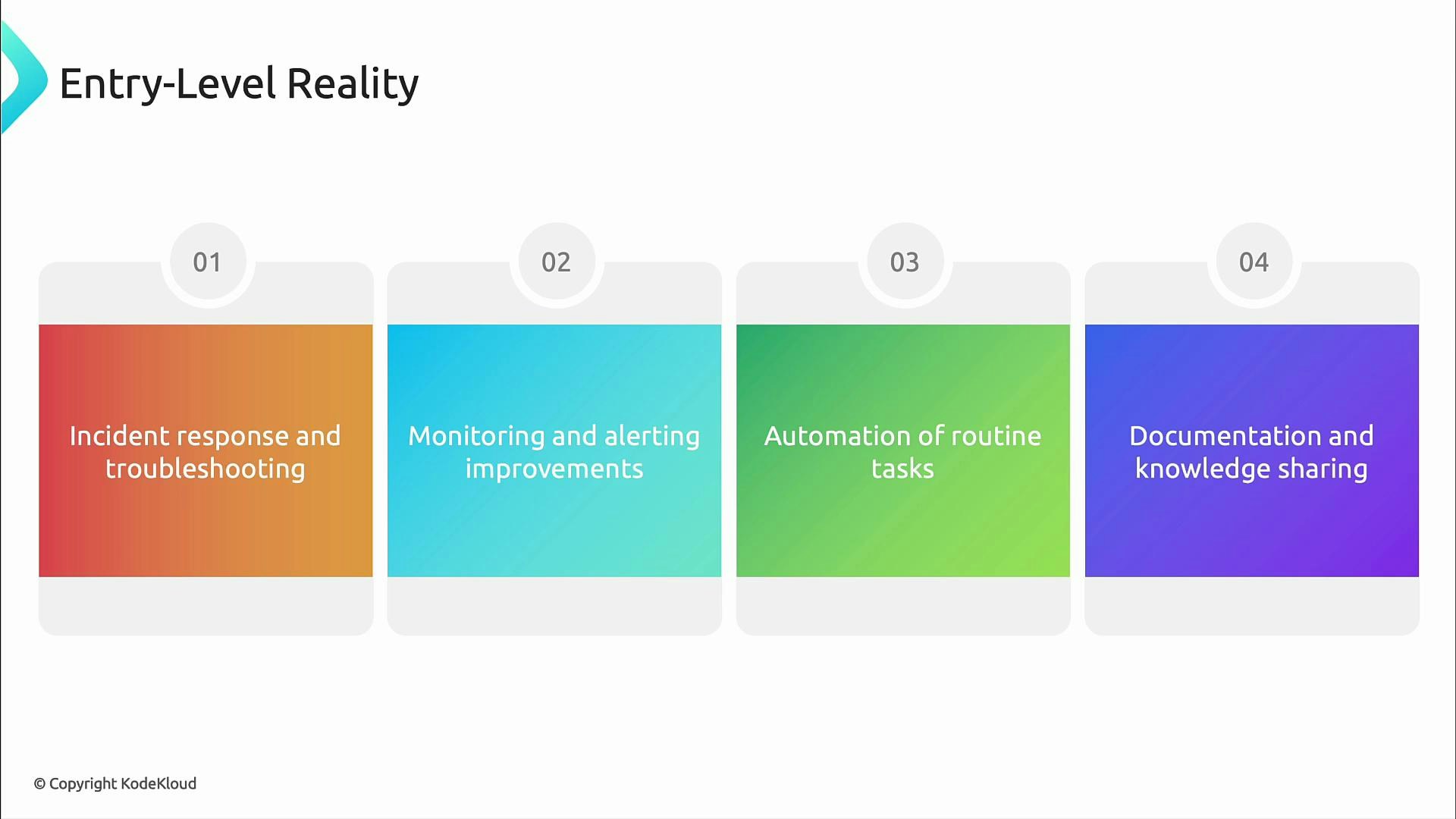 A slide titled "Entry-Level Reality" showing four numbered, colored panels. Each panel lists a typical responsibility: incident response and troubleshooting; monitoring and alerting improvements; automation of routine tasks; and documentation and knowledge sharing.
