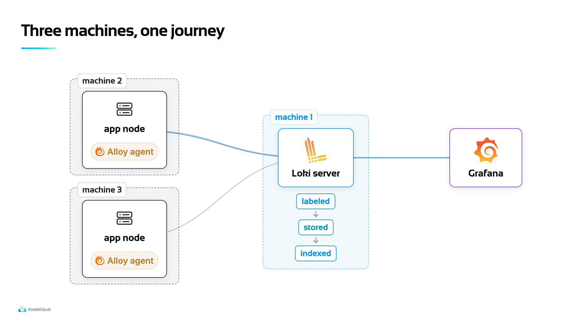 A system diagram titled "Three machines, one journey" showing app nodes on multiple machines running an "Alloy agent" that send logs to a central Loki server (machine 1), which processes and indexes them and forwards to Grafana.