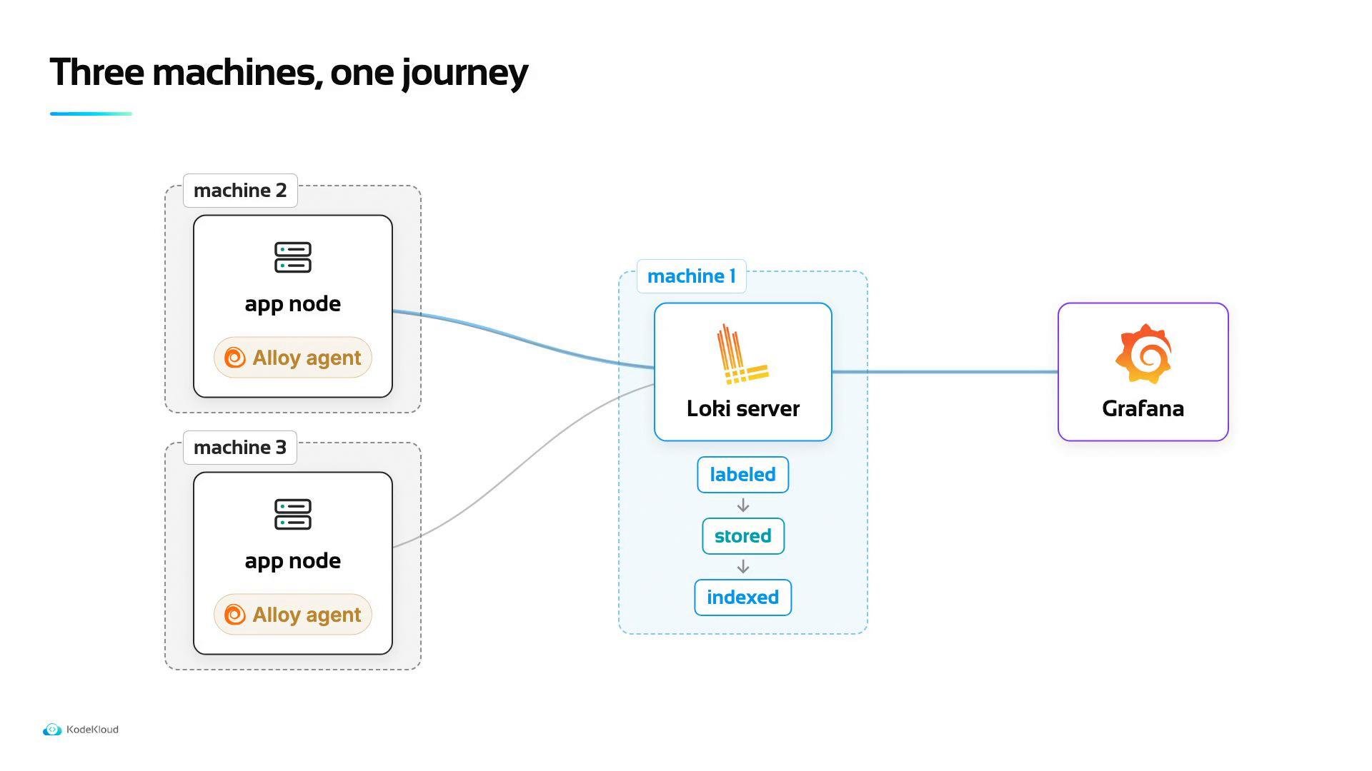 A system diagram titled "Three machines, one journey" showing app nodes on multiple machines running an "Alloy agent" that send logs to a central Loki server (machine 1), which processes and indexes them and forwards to Grafana.