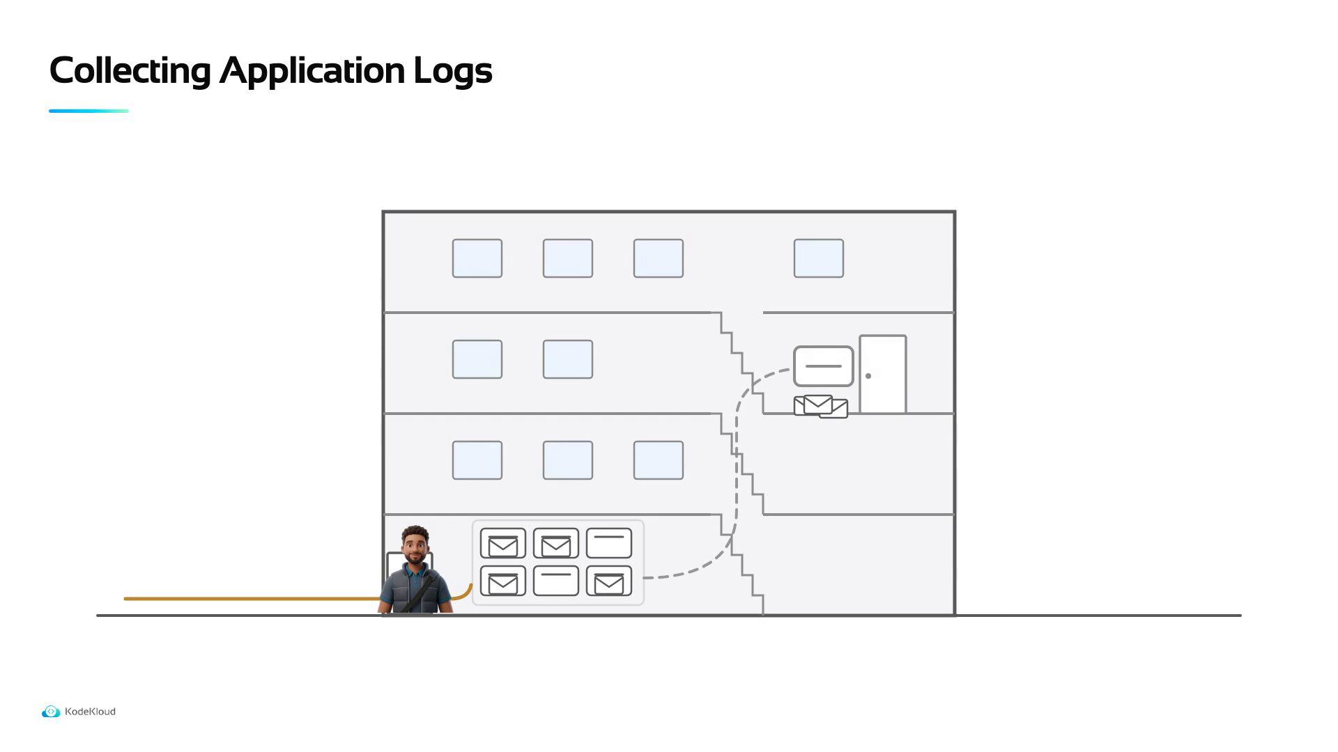 A slide titled "Collecting Application Logs" showing a simple multi-story building diagram with envelope icons and dashed arrows indicating log collection paths. A small illustrated person/avatar appears at the bottom left.