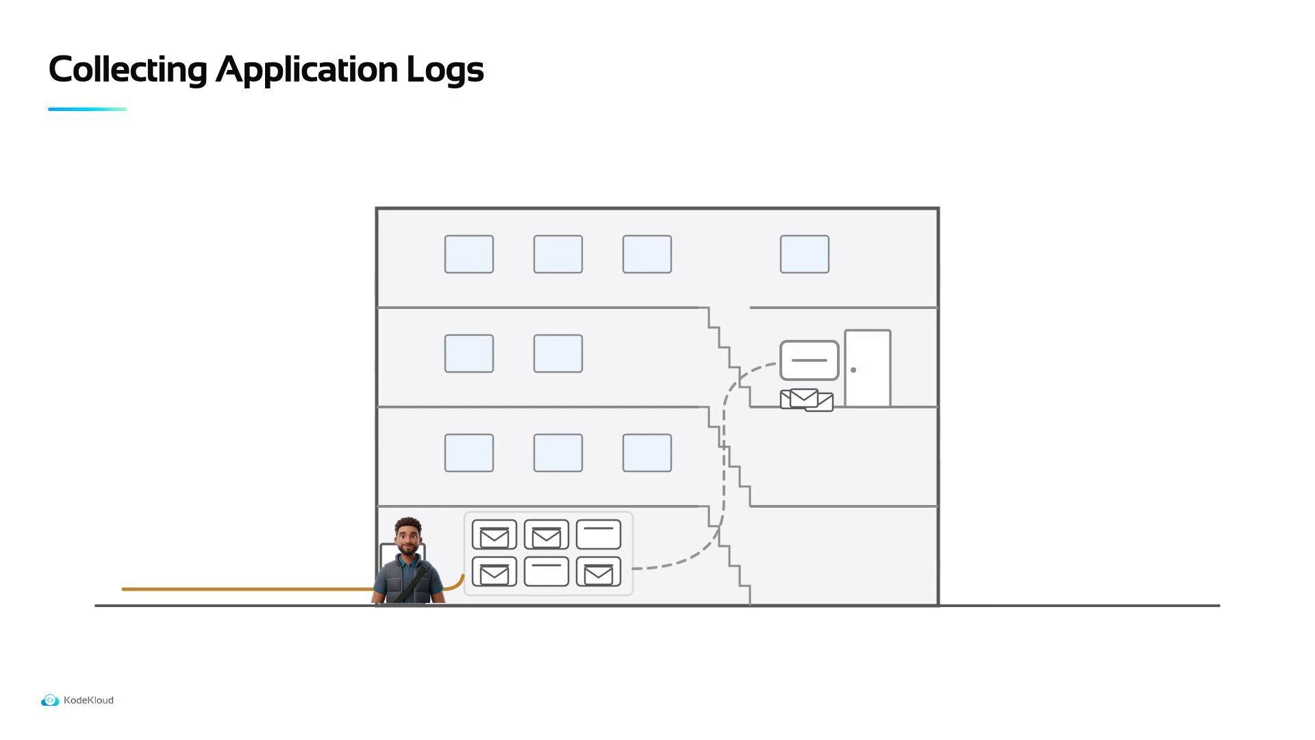 A slide titled "Collecting Application Logs" showing a simple multi-story building diagram with envelope icons and dashed arrows indicating log collection paths. A small illustrated person/avatar appears at the bottom left.