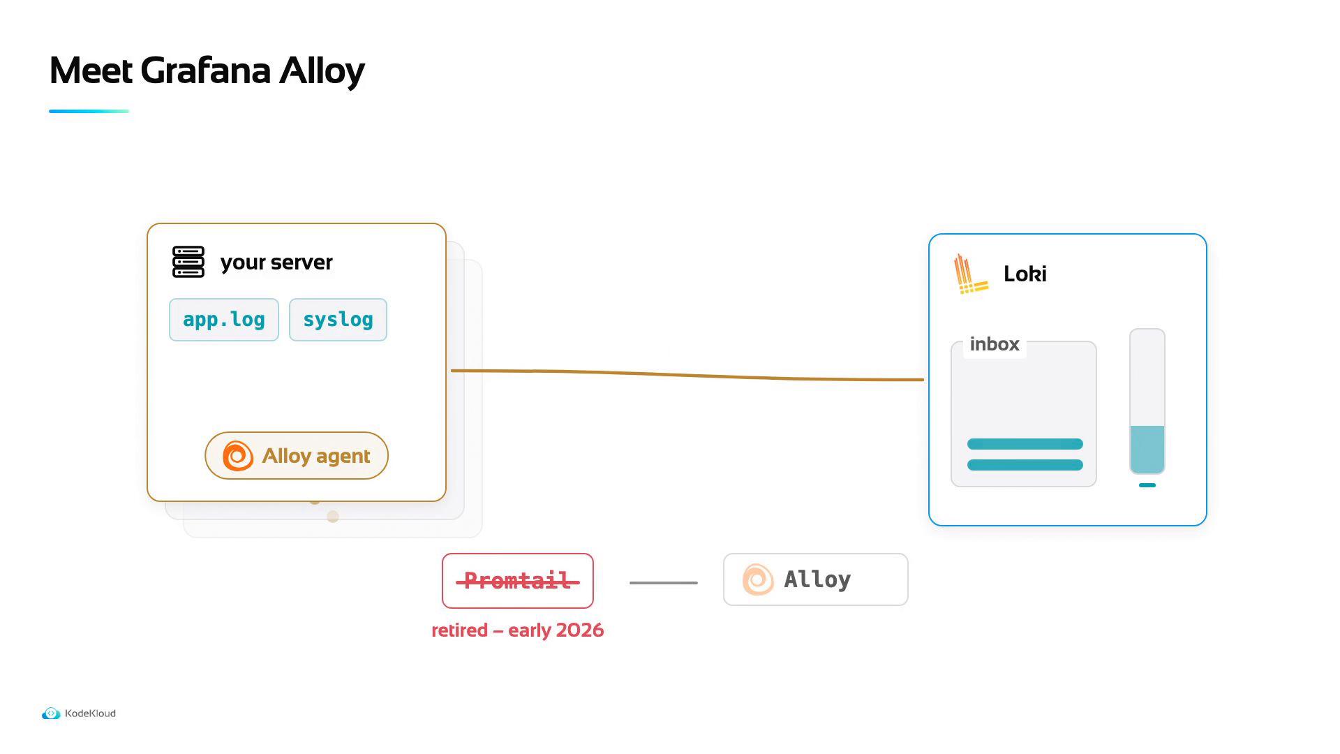 A simple architecture diagram titled "Meet Grafana Alloy" showing logs (app.log, syslog) on "your server" collected by an Alloy agent and sent along a line to a Loki inbox on the right. The image also notes Promtail as retired and Alloy as the replacement.
