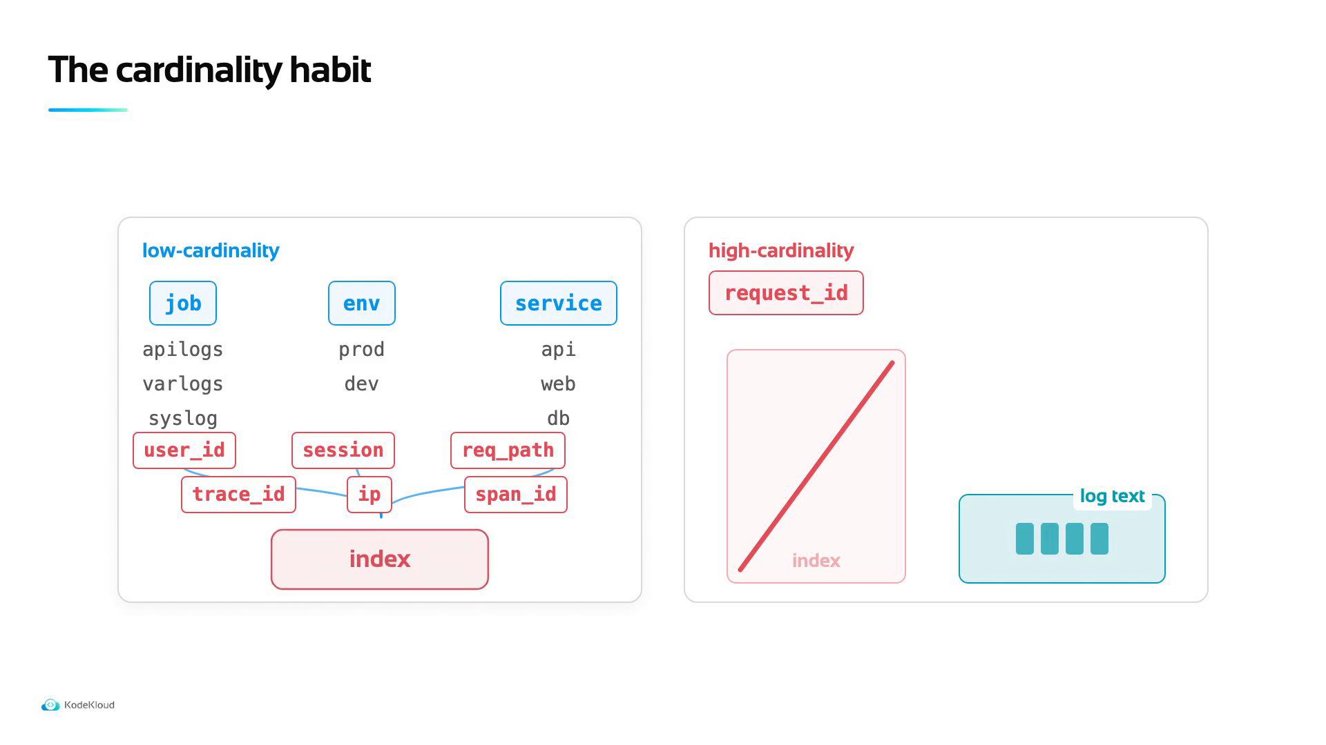 An infographic titled "The cardinality habit" that compares low-cardinality logging fields (like job, env, service, user_id, session, trace_id) on the left with high-cardinality items (like request_id and log text) on the right. It illustrates how different attributes affect indexing and storage.