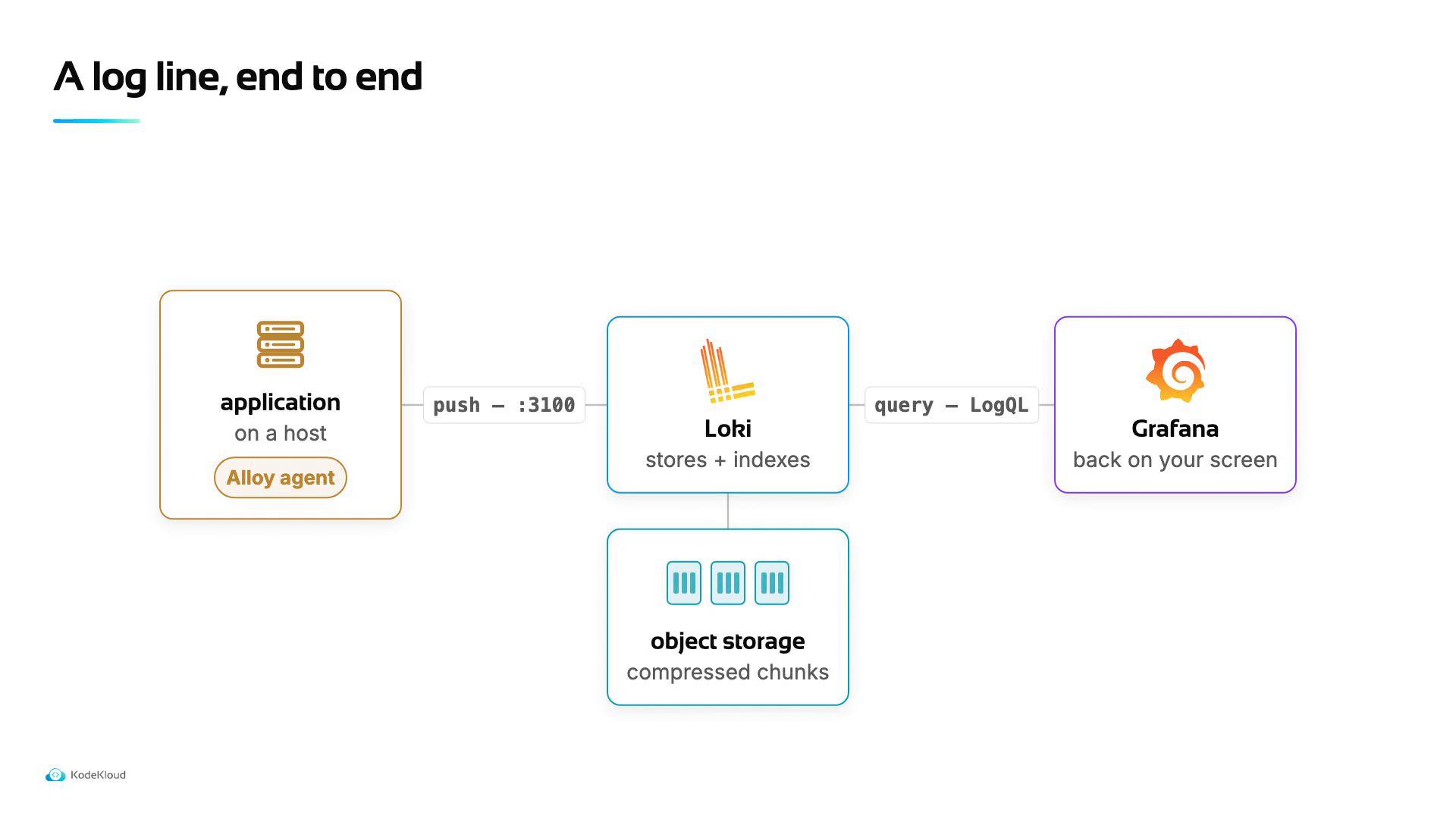 A simple architecture diagram of a logging pipeline: an application (with an Alloy agent) pushes logs to Loki (stores + indexes), which uses object storage for compressed chunks. Grafana queries Loki via LogQL to display the logs on-screen.
