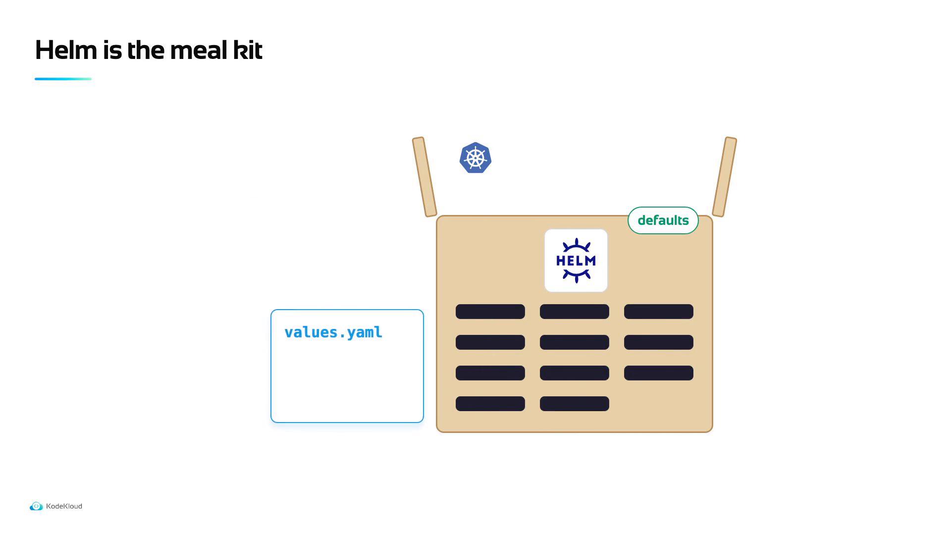 A simple diagram depicting Helm as a meal kit: an open box with the Helm logo and a "defaults" tag, a separate values.yaml card, and a Kubernetes icon above.