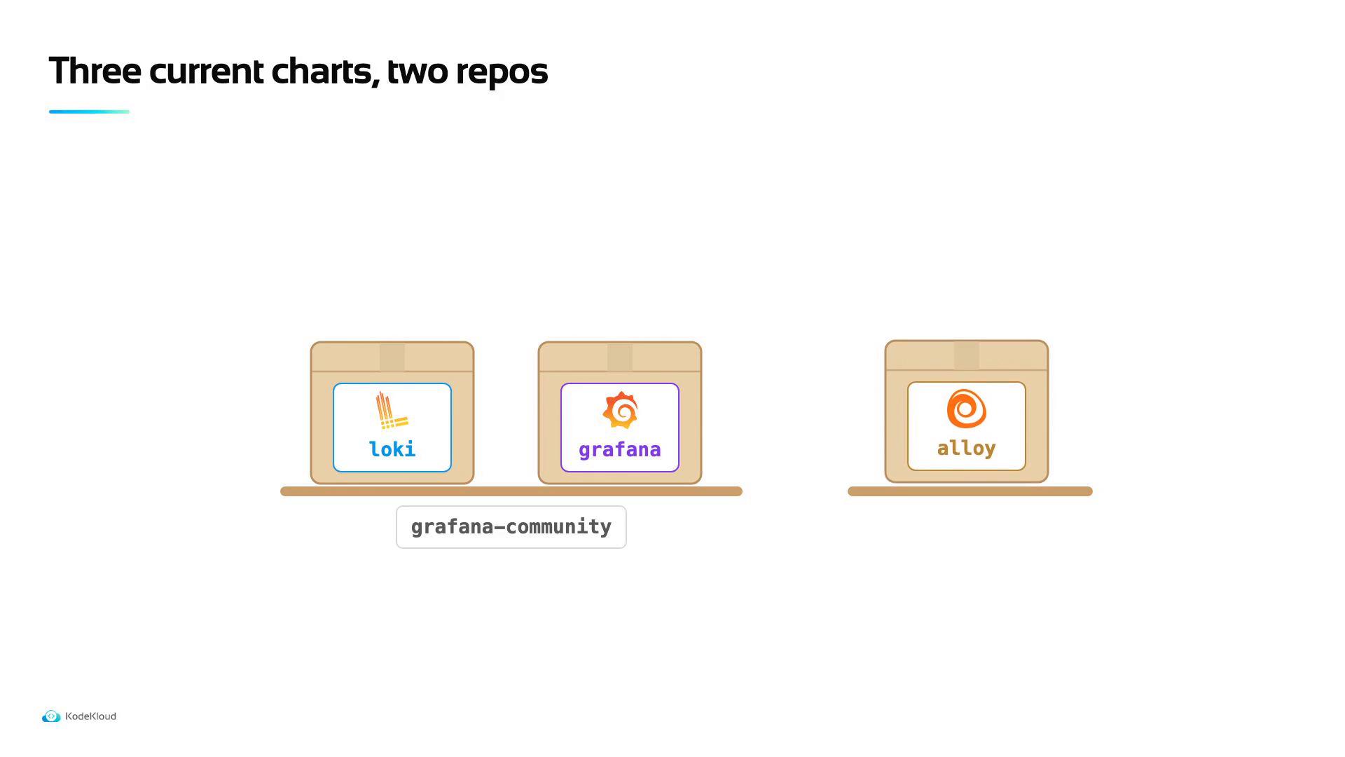 A slide titled "Three current charts, two repos" showing three boxed package icons on shelves labeled "loki", "grafana", and "alloy." A "grafana-community" tag appears under the loki and grafana boxes.