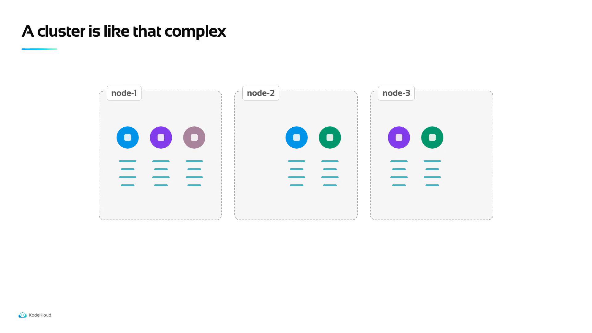A slide diagram titled "A cluster is like that complex" showing three dashed boxes labeled node-1, node-2, and node-3, each containing colored circular icons and short lines representing components or services. It visually illustrates a cluster made up of multiple nodes.