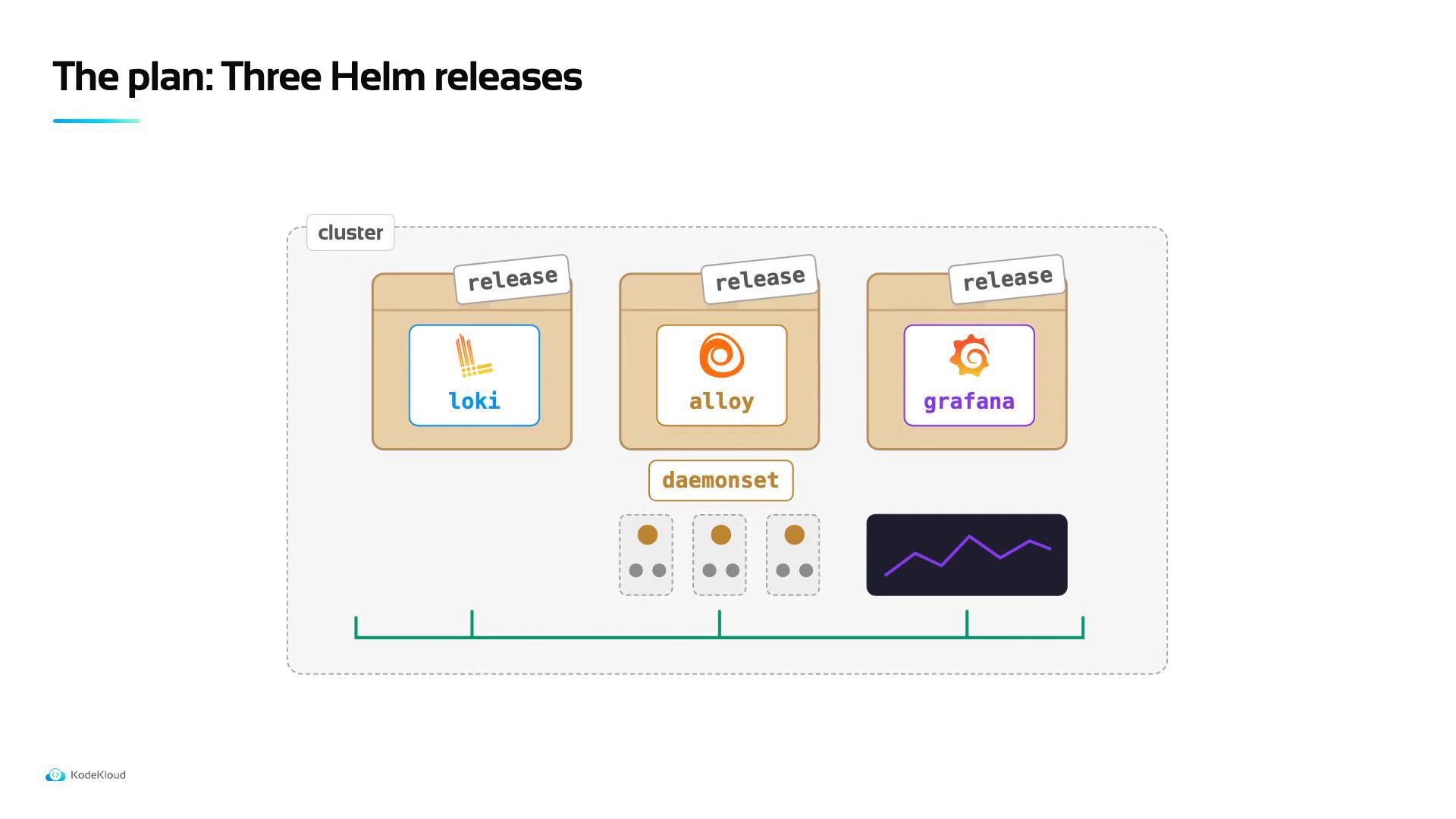 An infographic diagram titled “The plan: Three Helm releases” showing three Helm package icons labeled release for loki, alloy, and grafana inside a dashed Kubernetes cluster outline. Below them are daemonset/node icons and a small monitoring graph representing the deployment topology.