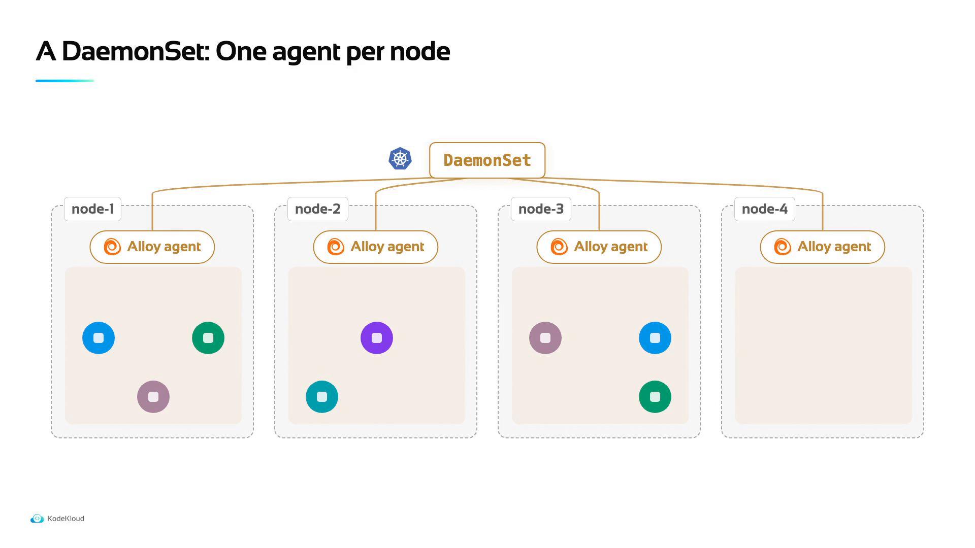 A diagram titled "A DaemonSet: One agent per node" showing a Kubernetes DaemonSet deploying an "Alloy agent" onto each of four nodes (node-1 to node-4). Each node box contains colored circles representing workloads/pods.