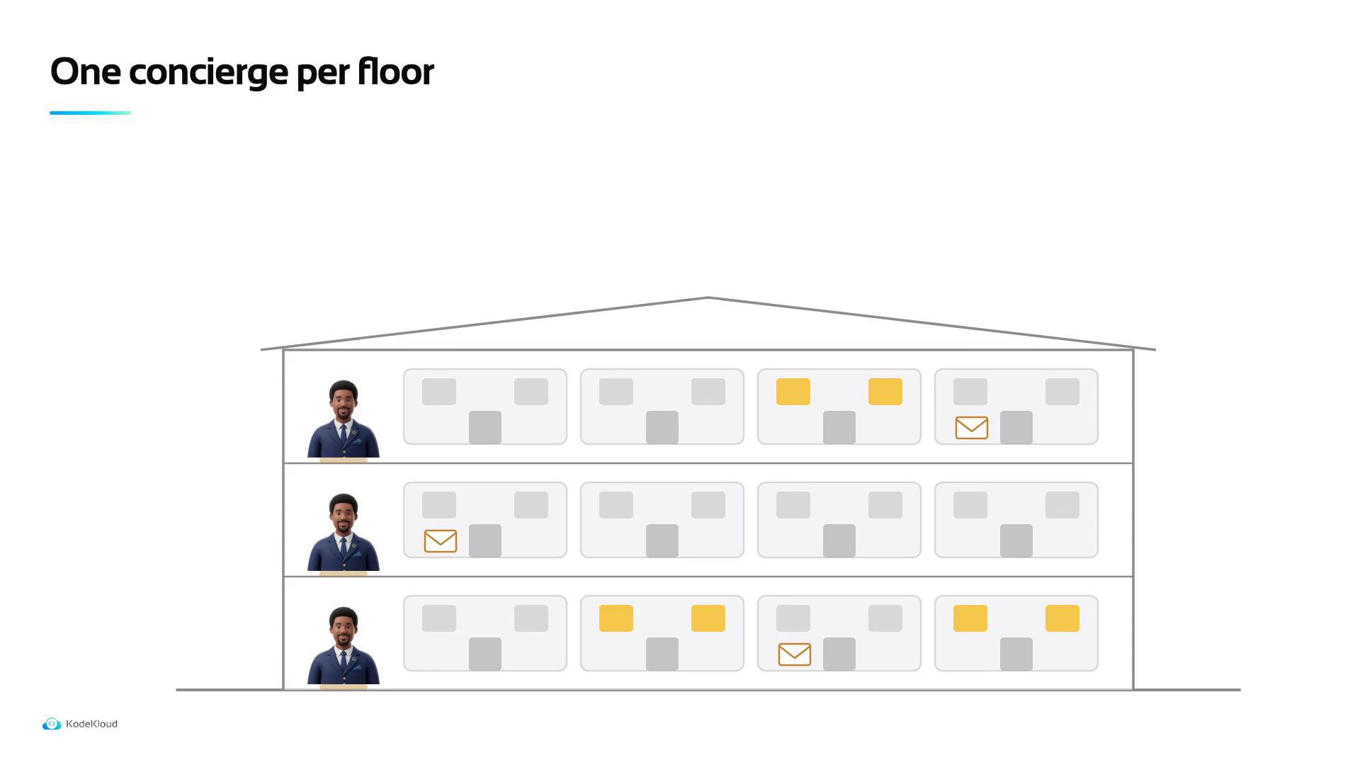 An illustration titled "One concierge per floor" showing a three‑story building with a concierge avatar standing on each floor. Each floor has rows of room or apartment panels with small status icons (mail and highlights).