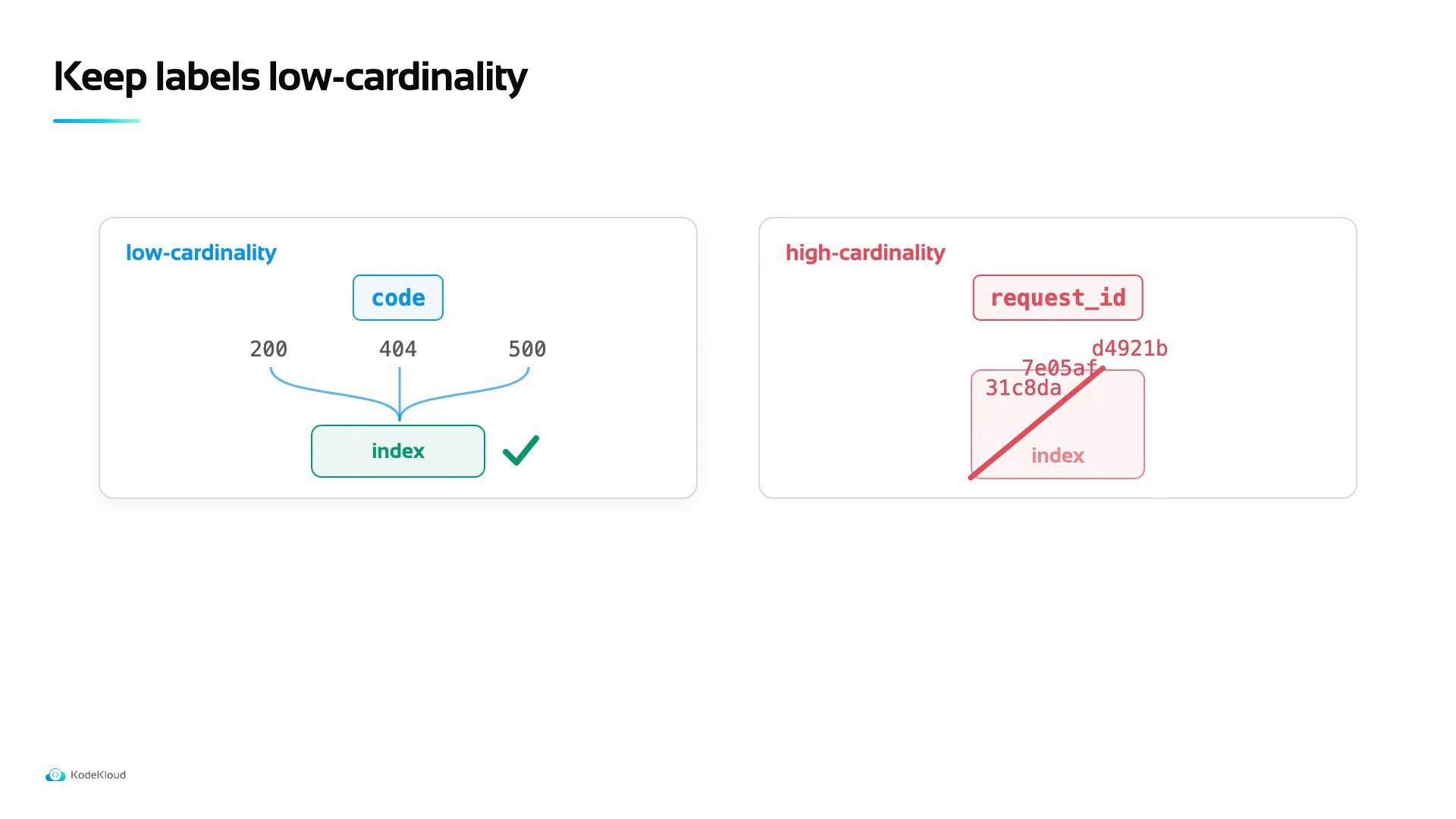 A slide titled "Keep labels low-cardinality" comparing two cases: the left shows low-cardinality "code" values (200, 404, 500) aggregated into an "index" with a check mark. The right shows high-cardinality "request_id" with many unique IDs mapped to an "index" and flagged as problematic.