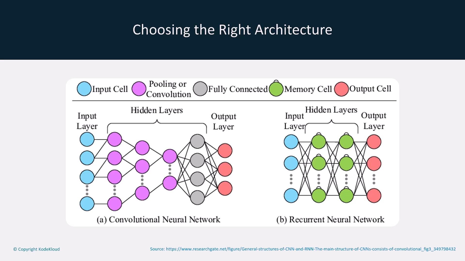 A slide titled "Choosing the Right Architecture" showing side-by-side diagrams of a Convolutional Neural Network (with input, convolution/pooling, fully connected and output layers) and a Recurrent Neural Network (with input, memory cells and output layers). The legend at the top labels colored nodes for input, pooling/convolution, fully connected, memory, and output cells.