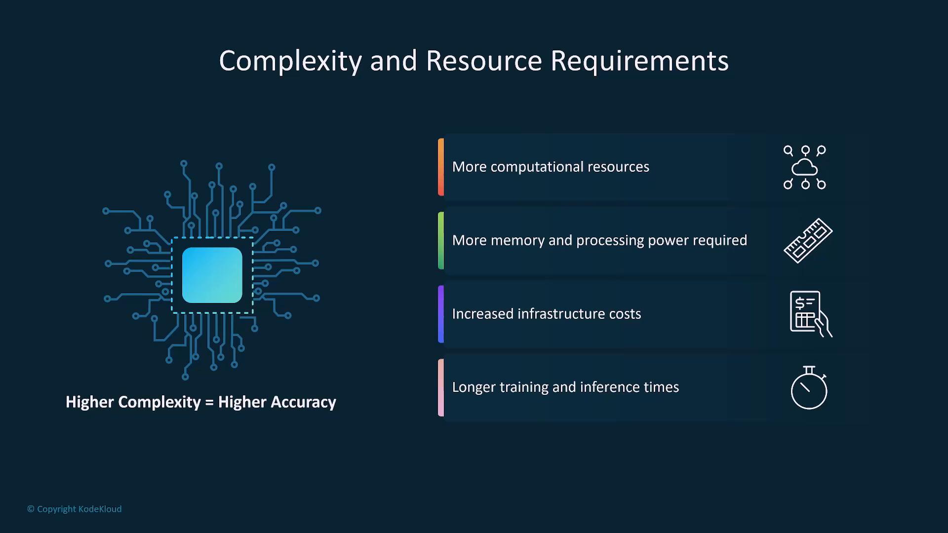 An infographic slide titled "Complexity and Resource Requirements" featuring a stylized microchip on the left. On the right are points saying higher complexity needs more computational resources, more memory/processing power, increased infrastructure costs, and longer training/inference times.